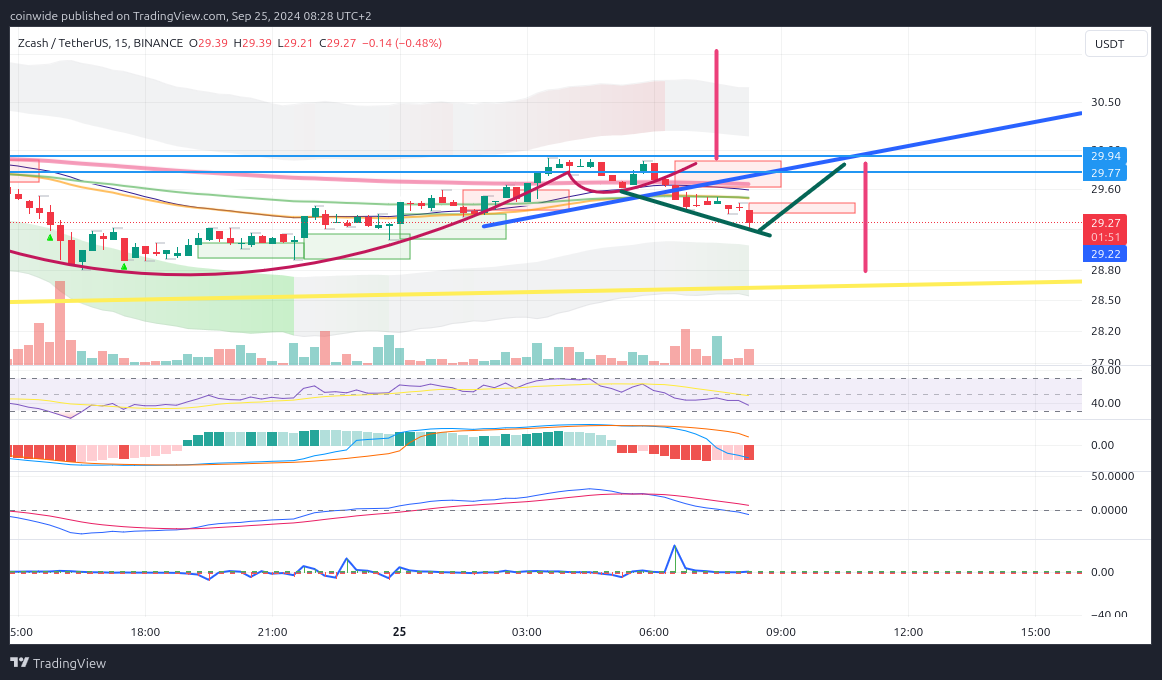 BINANCE:ZECUSDT Chart Image by coinwide