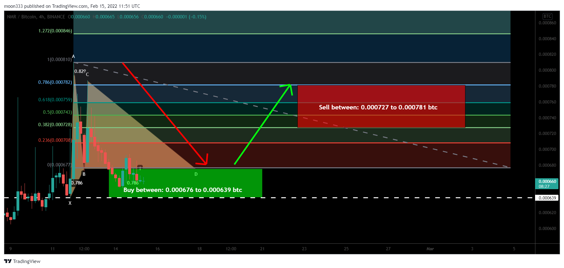 BINANCE:NMRBTC Chart Image by moon333