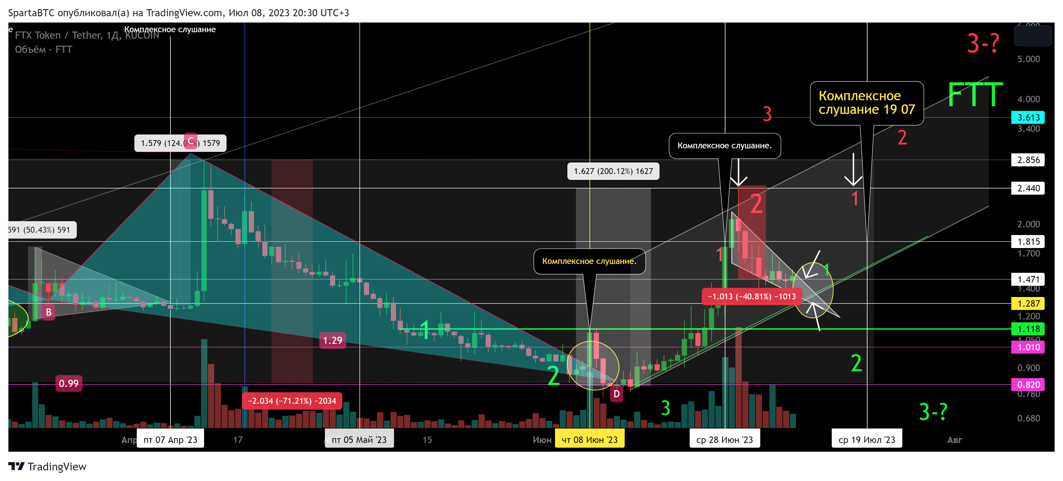 KUCOIN:FTTUSDT Chart Image by SpartaBTC