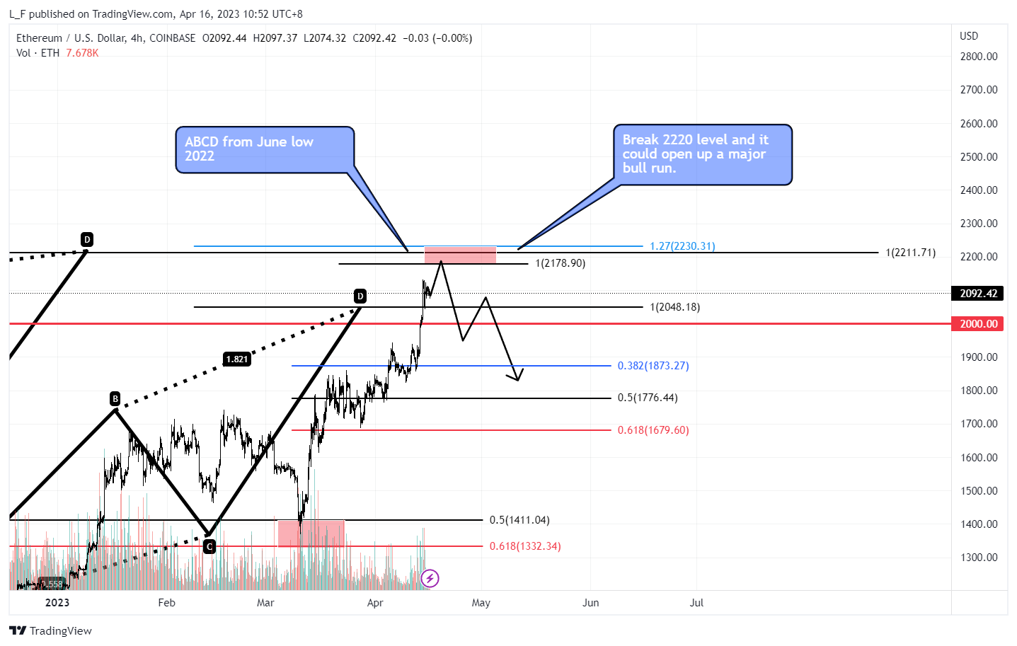 COINBASE:ETHUSD Chart Image by L_F