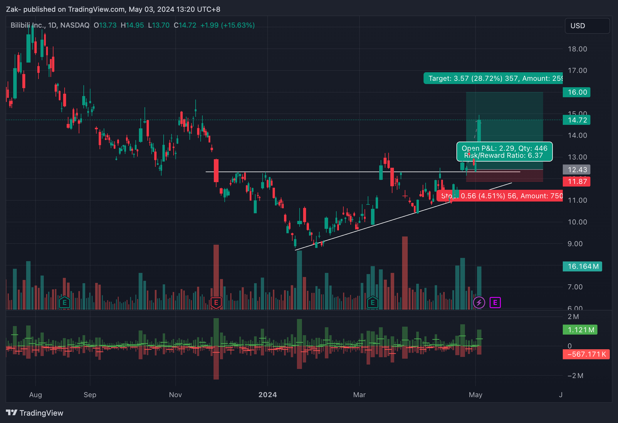 BATS:BILI Chart Image by Zak-