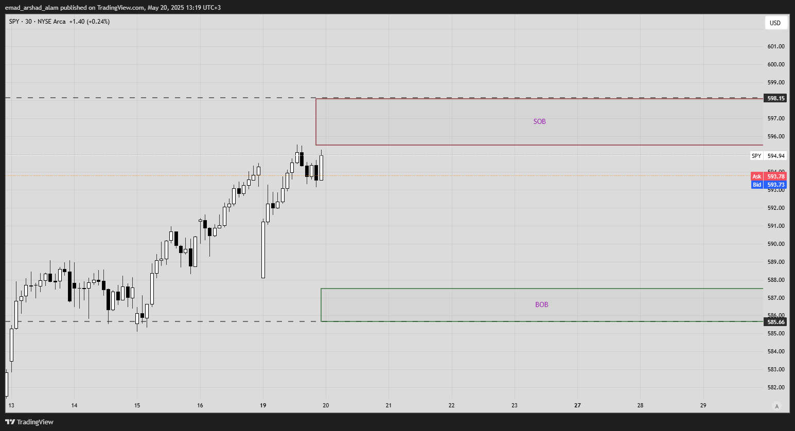 AMEX:SPY Chart Image by emad_arshad_alam