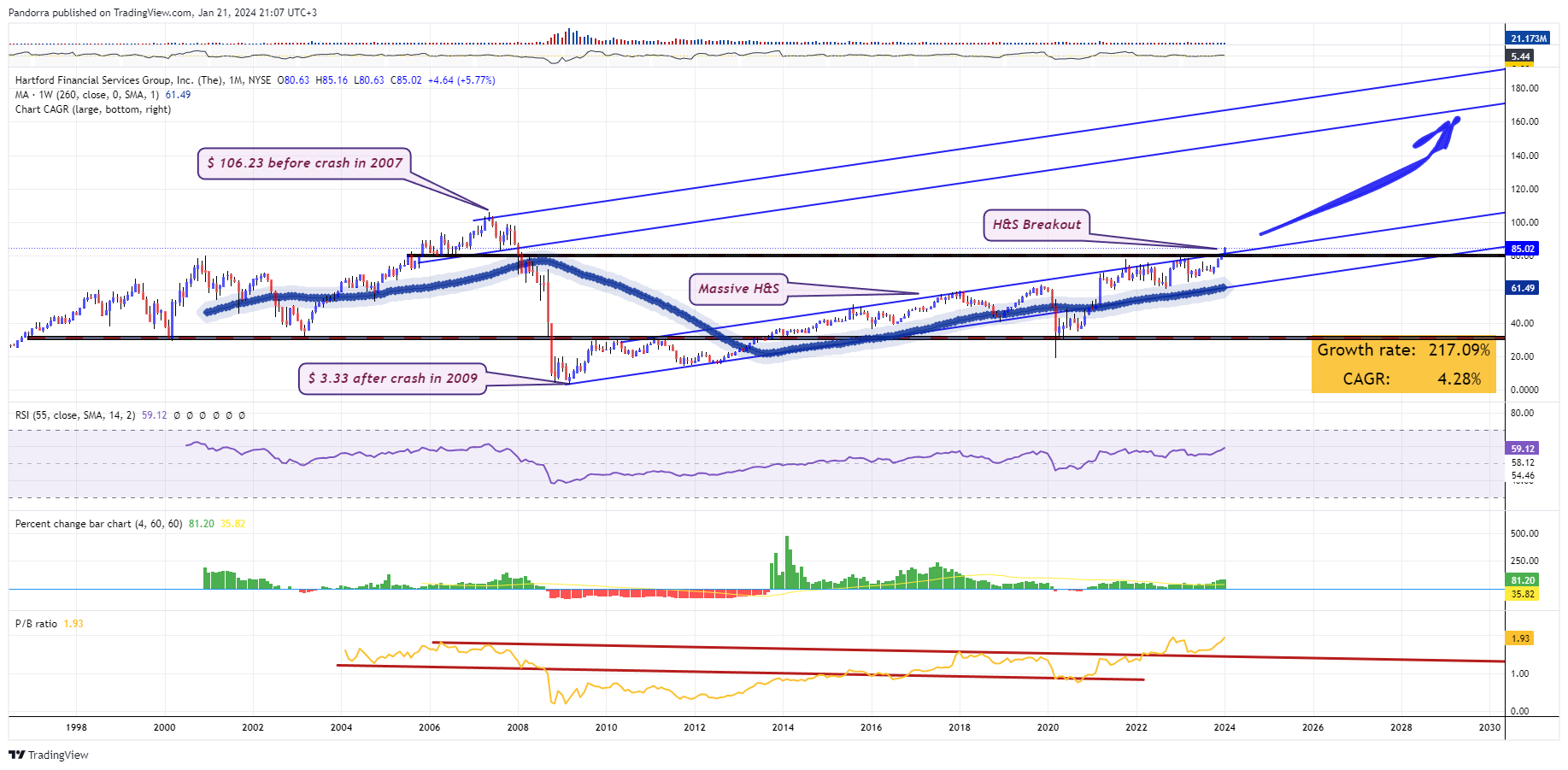 BATS:HIG Chart Image by PandorraResearch