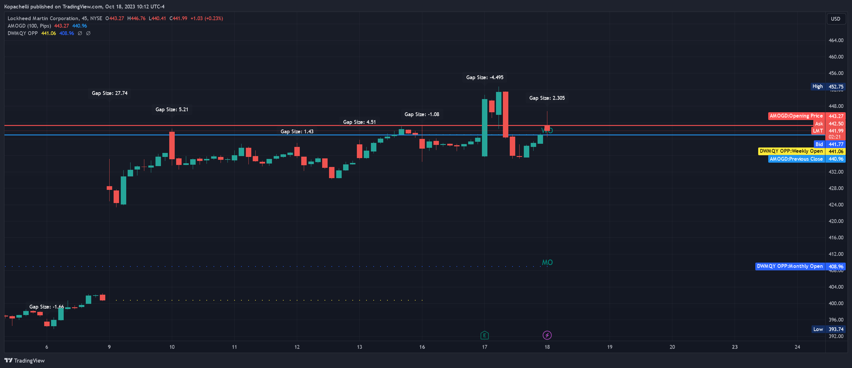 BATS:LMT Chart Image by Kopachelli