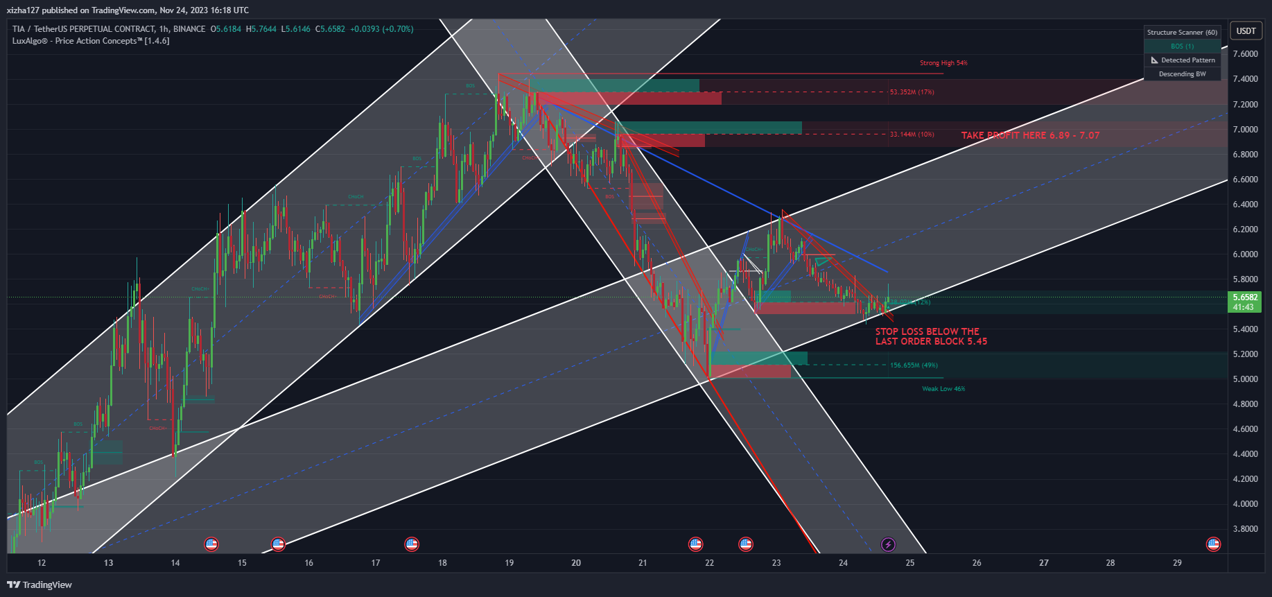 BINANCE:TIAUSDT.P Chart Image by xizha127
