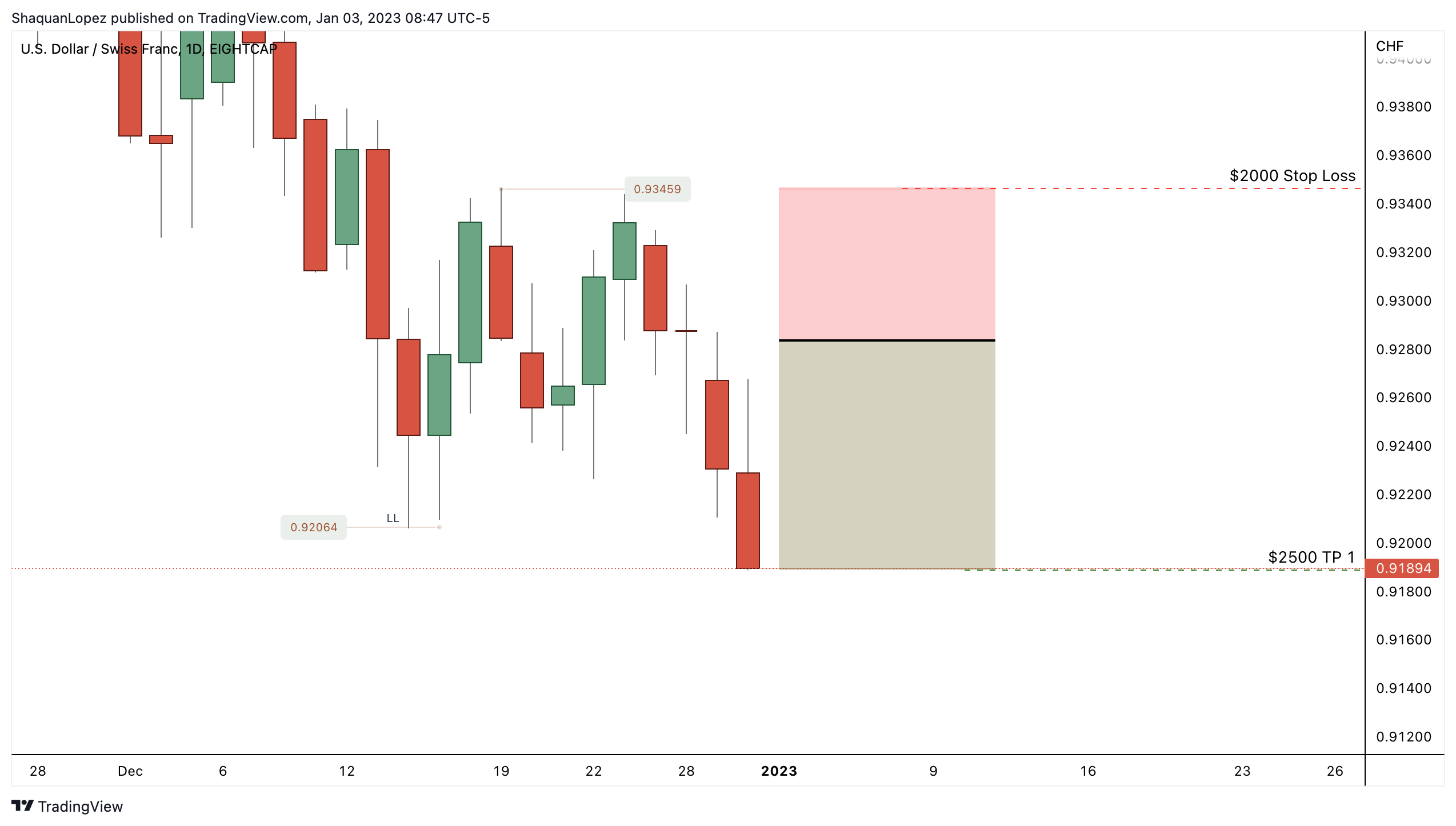 EIGHTCAP:USDCHF Chart Image by ShaquanLopez