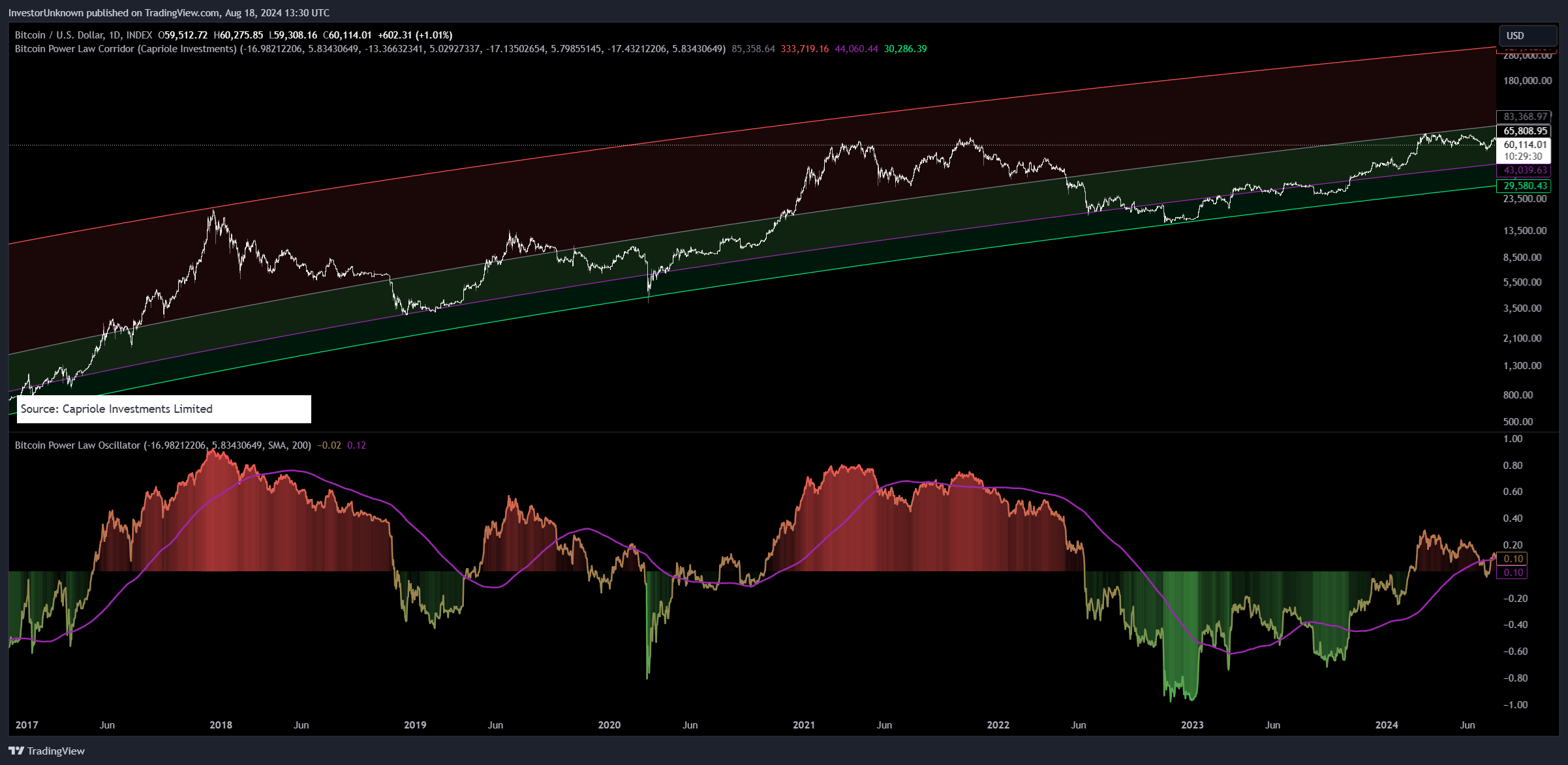 INDEX:BTCUSD Chart Image by InvestorUnknown