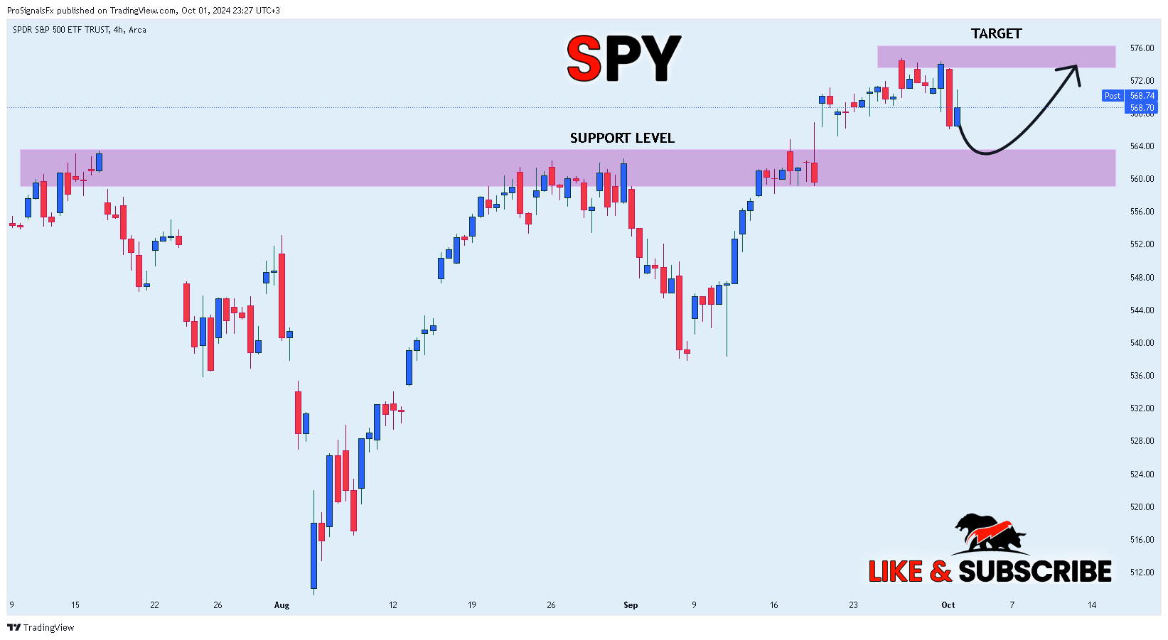 BATS:SPY Chart Image by ProSignalsFx