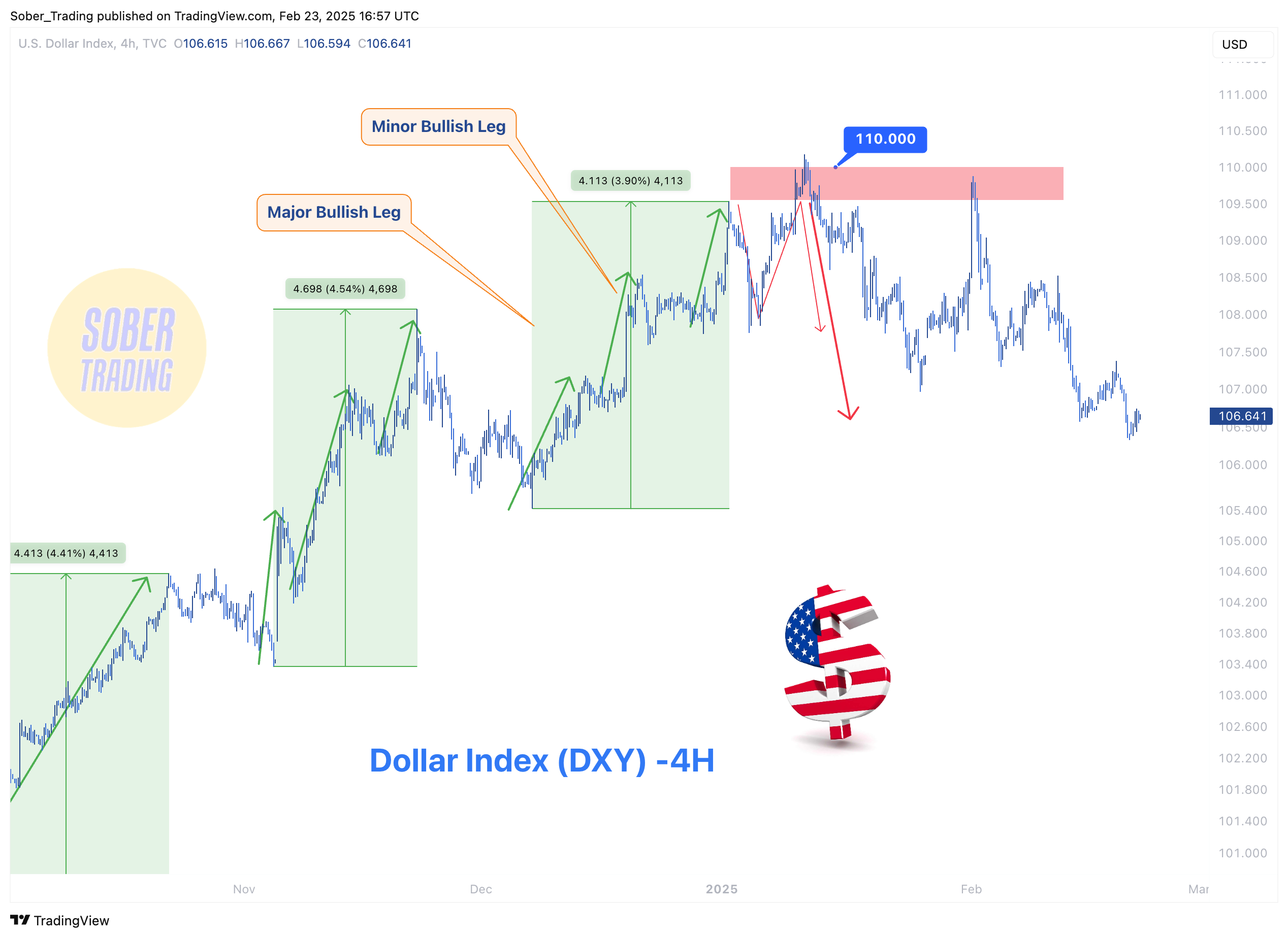 TVC:DXY Chart Image by Sober_Trading