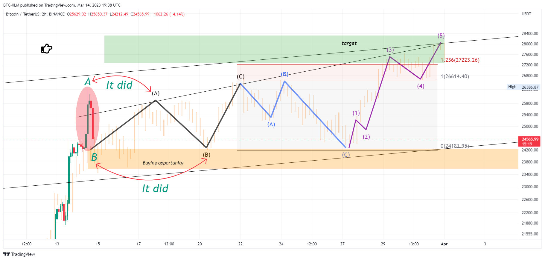 BINANCE:BTCUSDT Chart Image by BTC-XLM