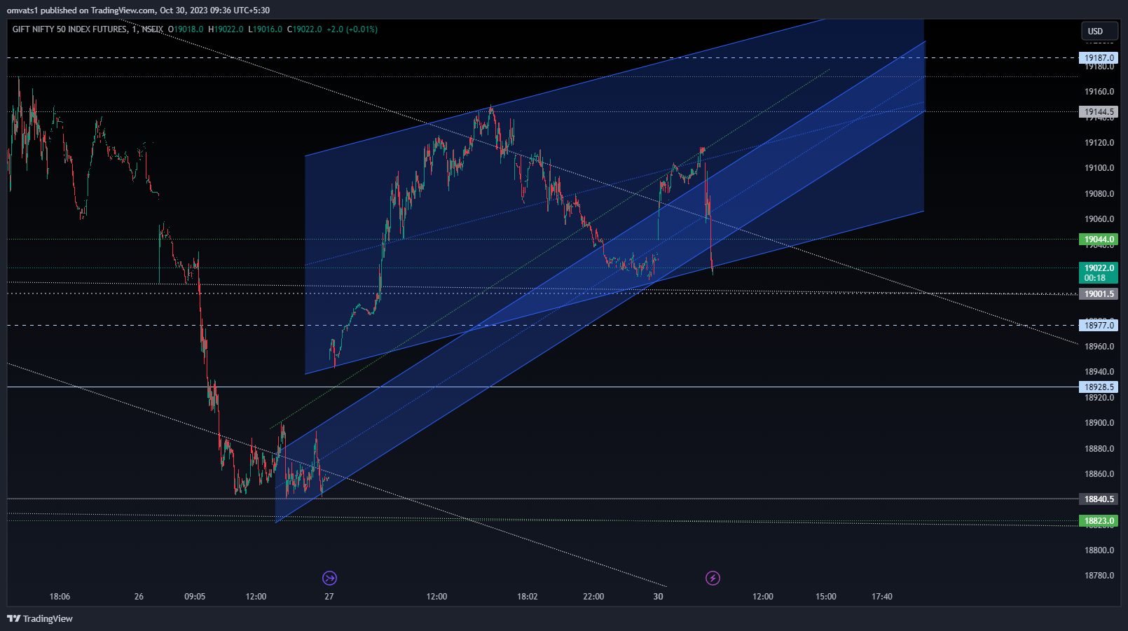 NSEIX:NIFTY1! Chart Image by omvats1