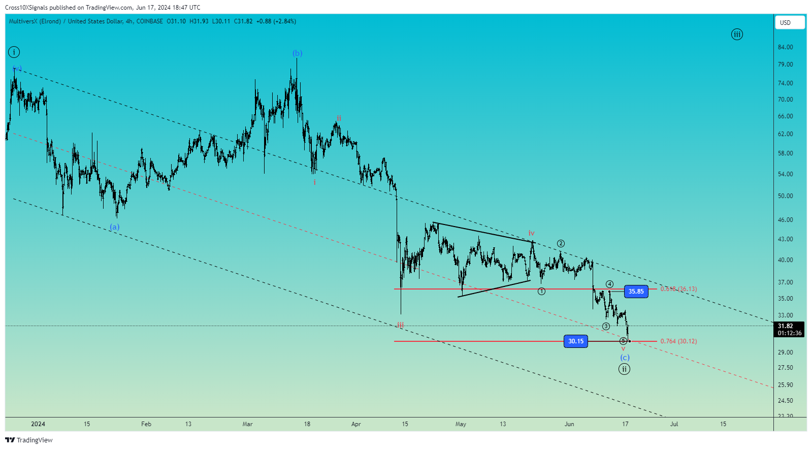 COINBASE:EGLDUSD Chart Image by Cross10XSignals
