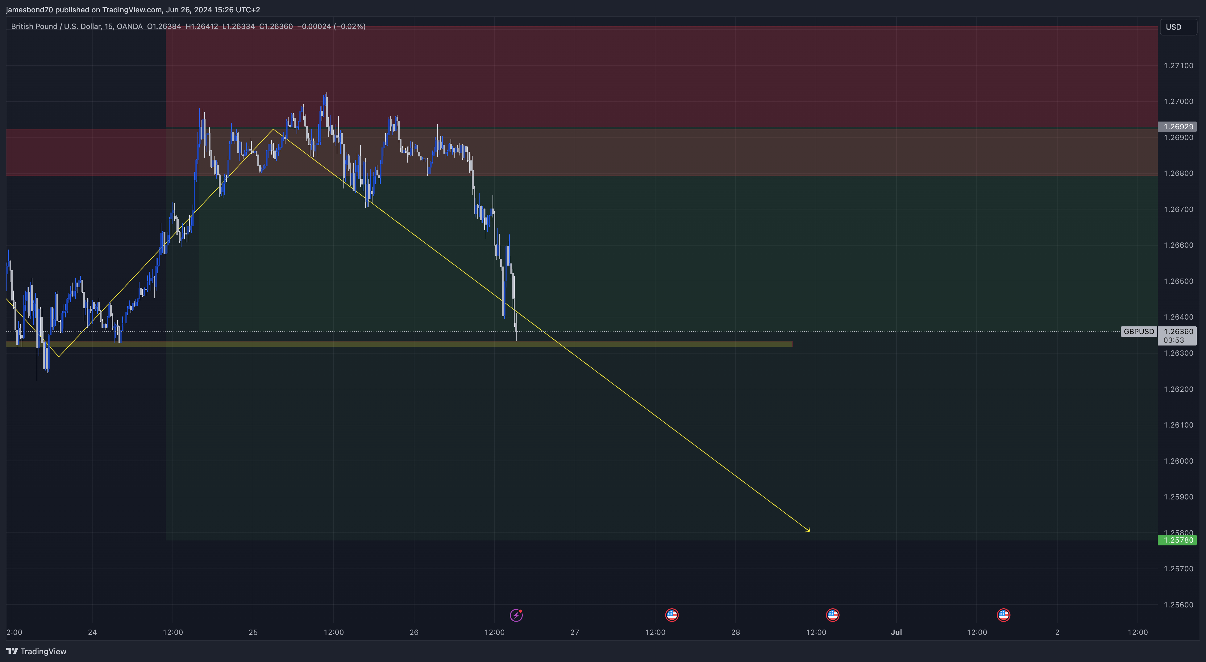 OANDA:GBPUSD Chart Image by jamesbond70