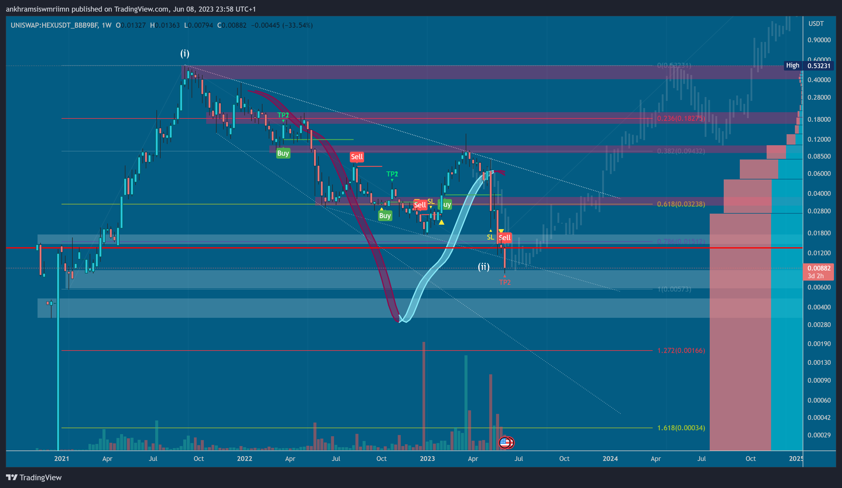 UNISWAP:HEXUSDT_BBB9BF Chart Image by ankhramsiswmriimn