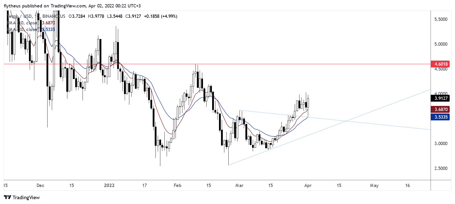 BINANCEUS:XTZUSD Chart Image by TradeLive-