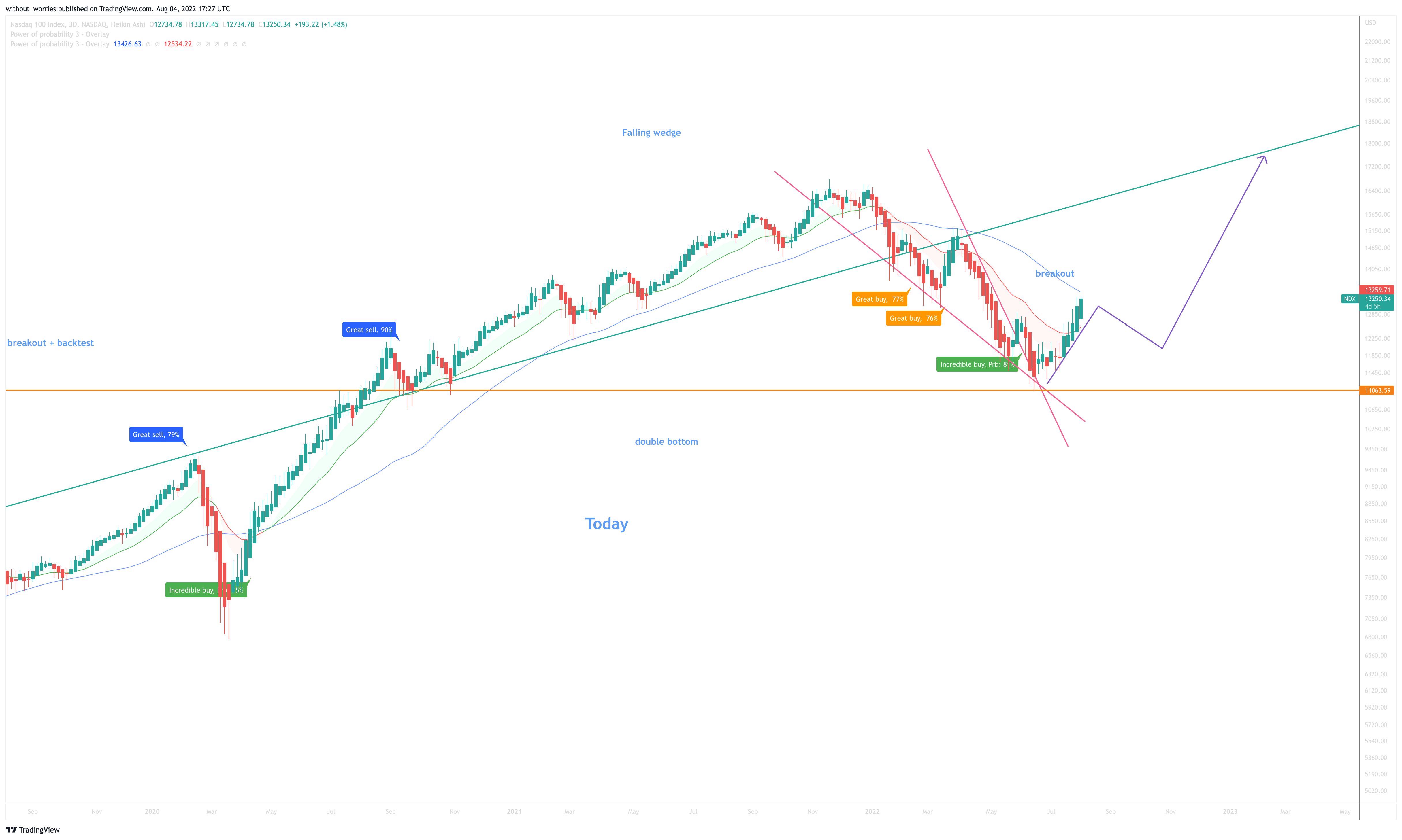 NASDAQ:NDX Chart Image by without_worries