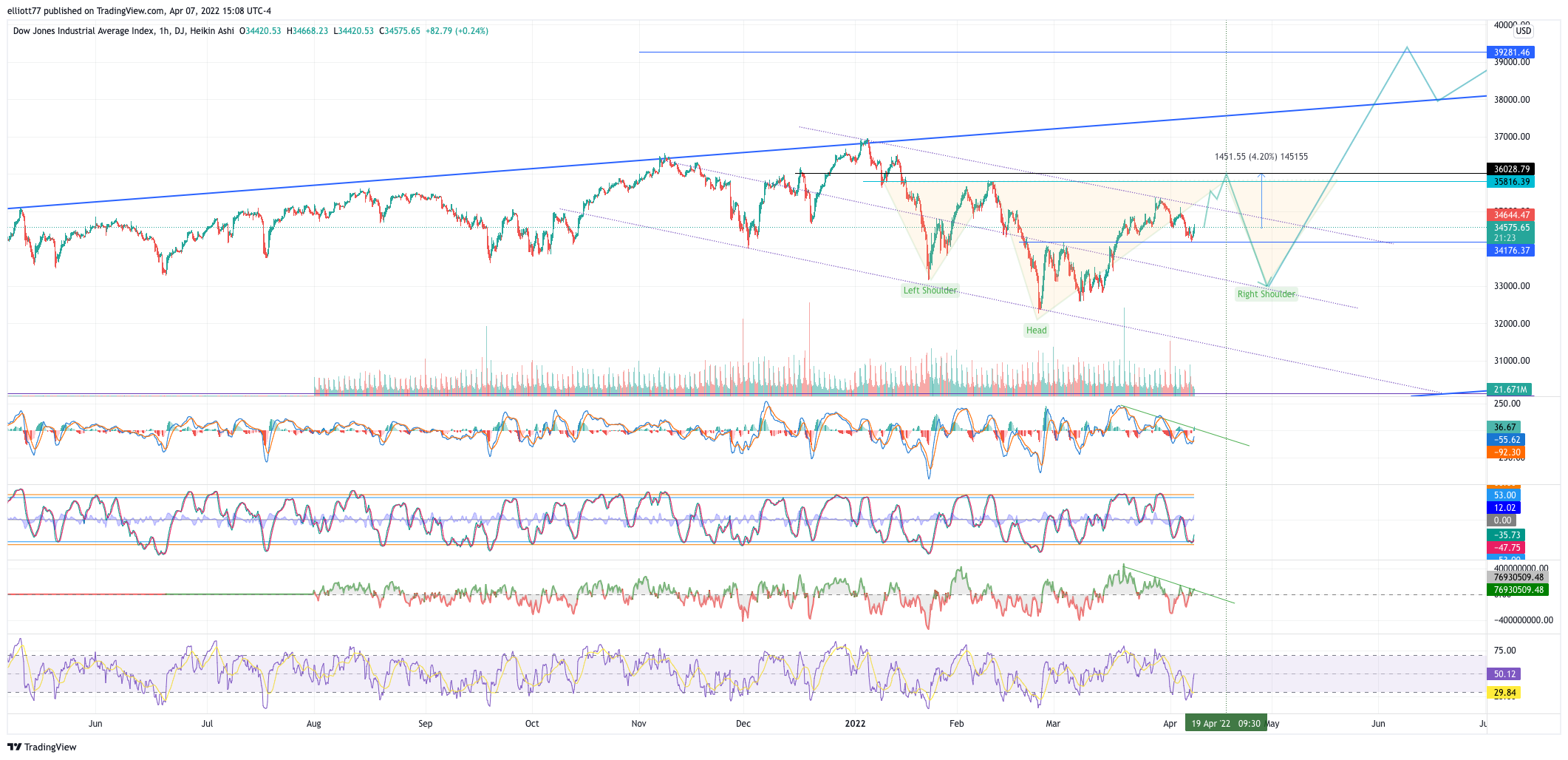 DJ:DJI Chart Image by elliott77