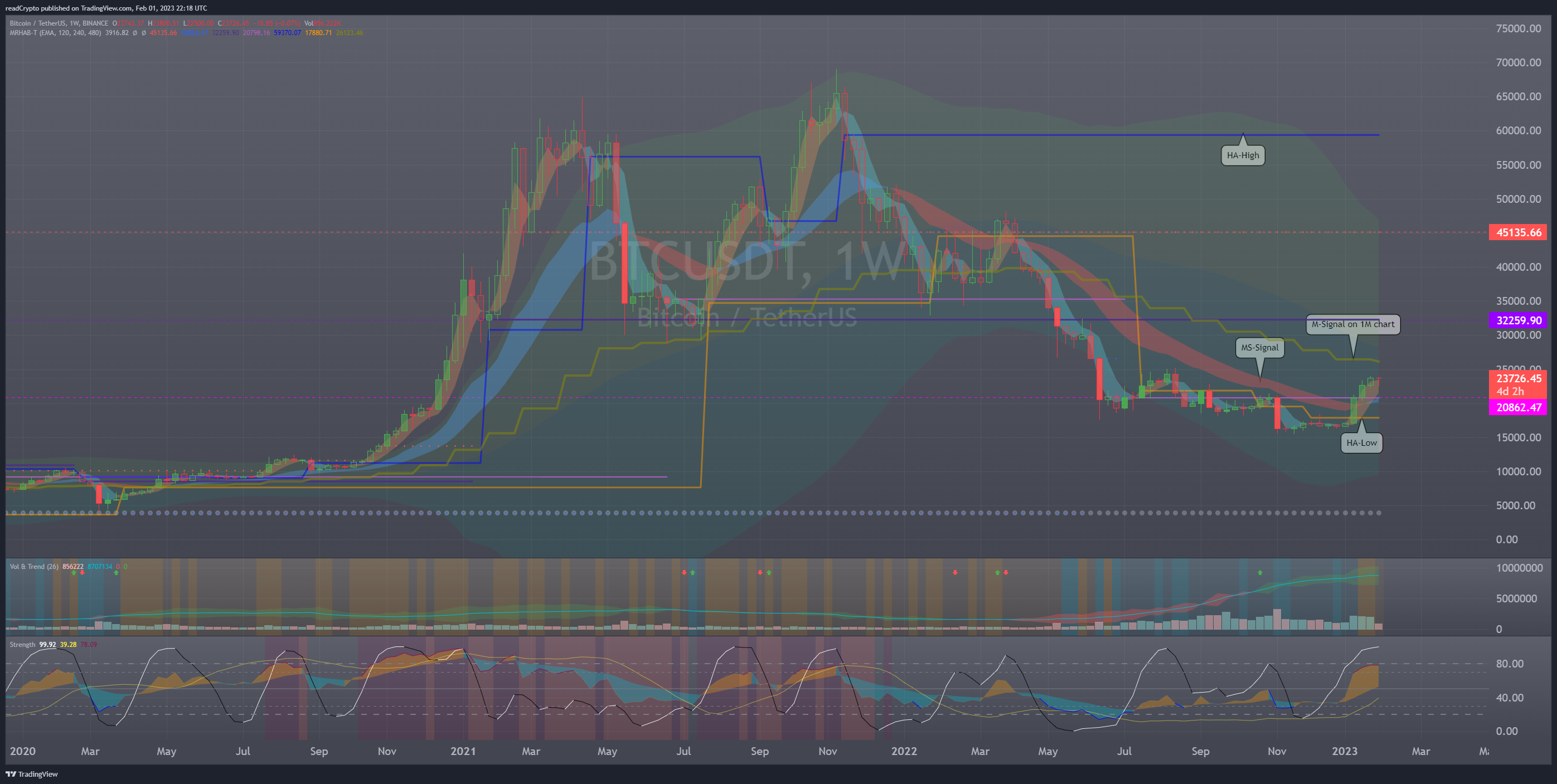 BINANCE:BTCUSDT Chart Image by readCrypto