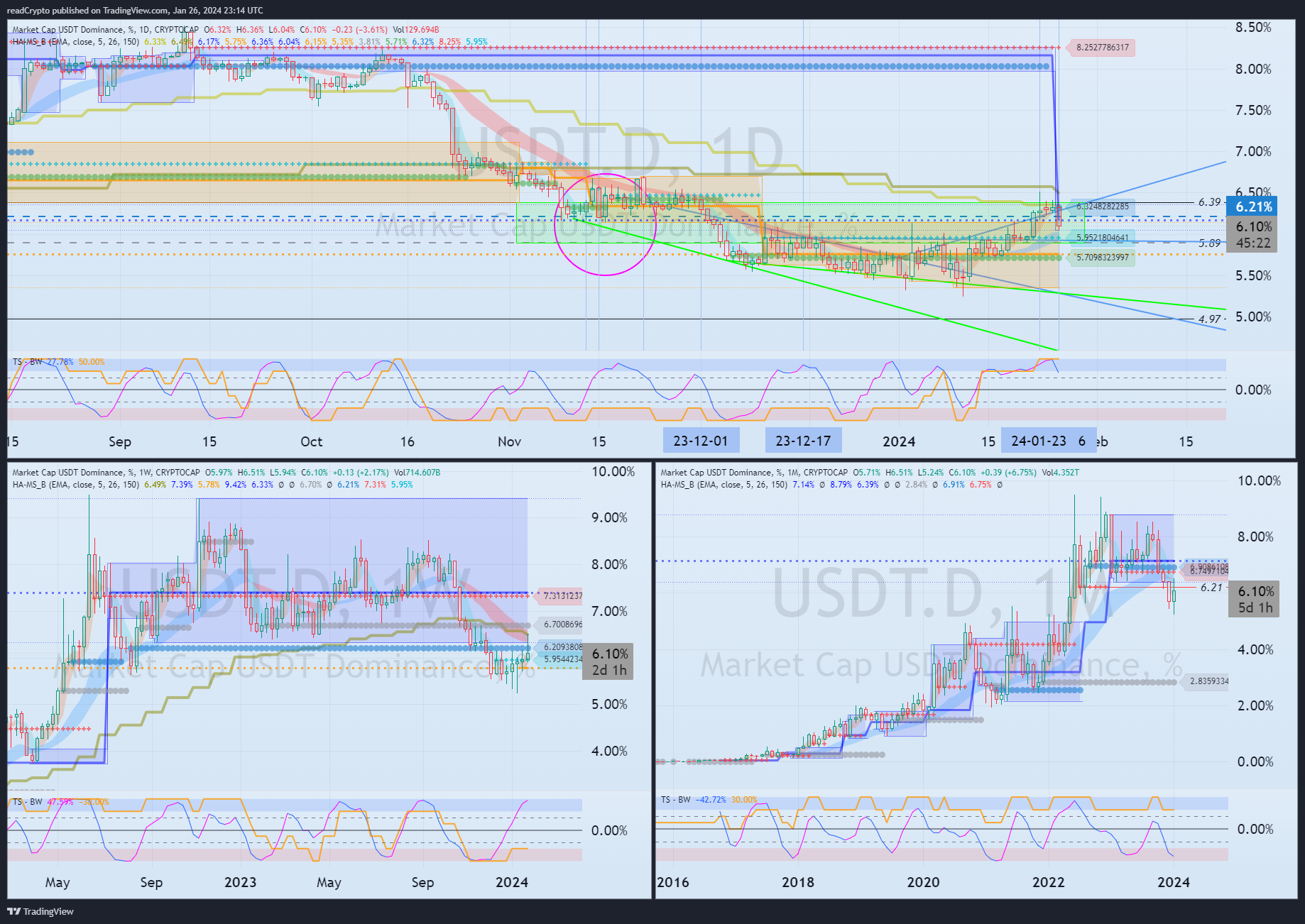 CRYPTOCAP:USDT.D Chart Image by readCrypto