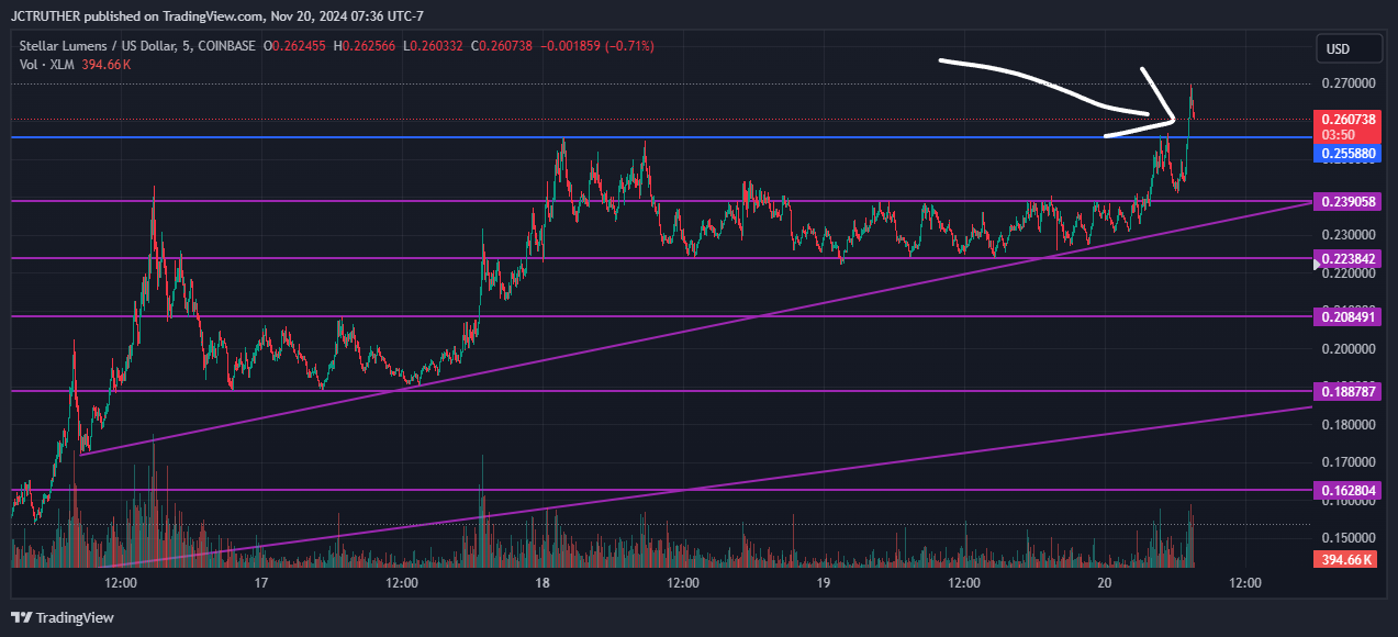 COINBASE:XLMUSD Chart Image by JCTRUTHER