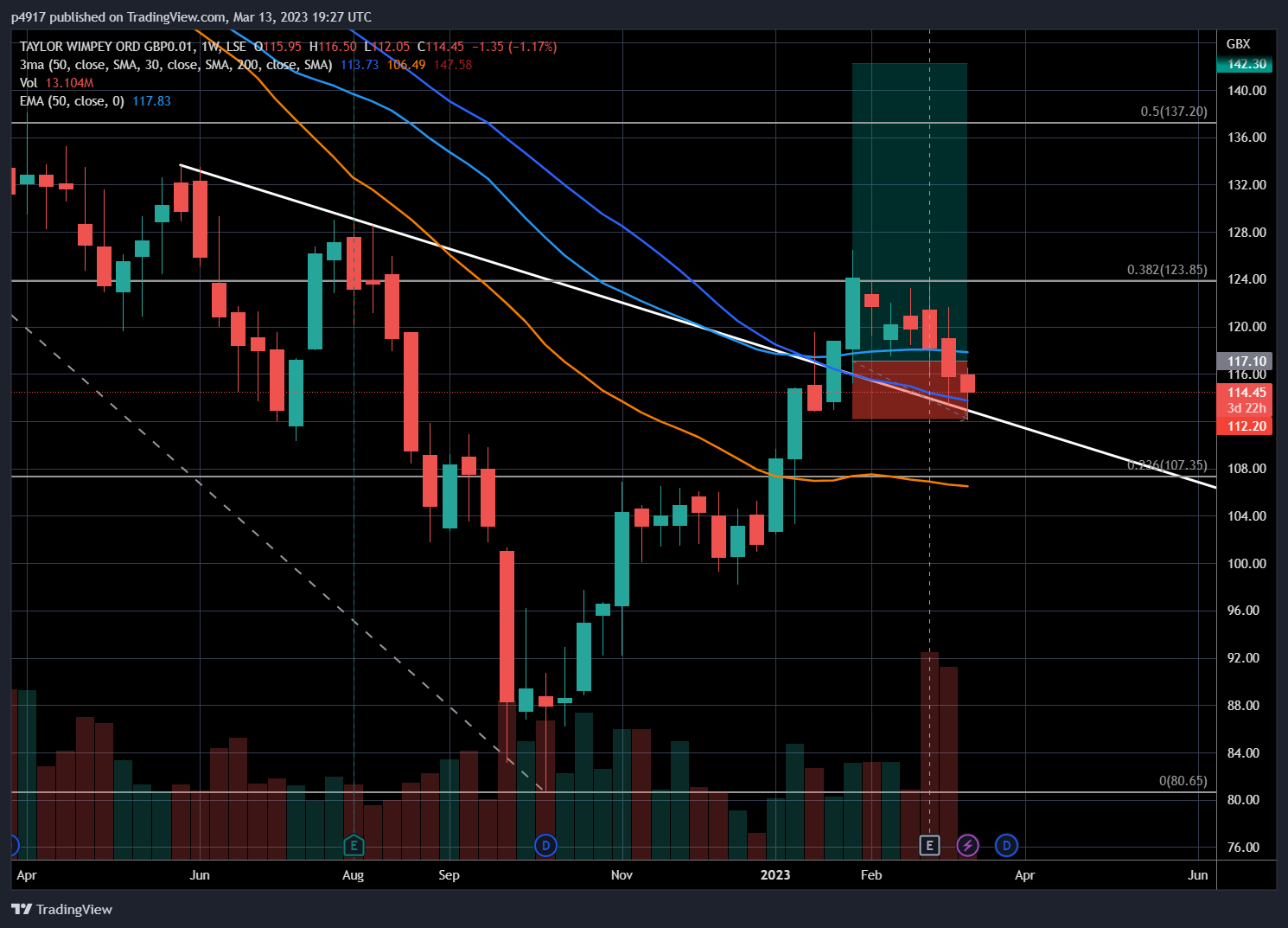 LSE:TW. Chart Image by p4917