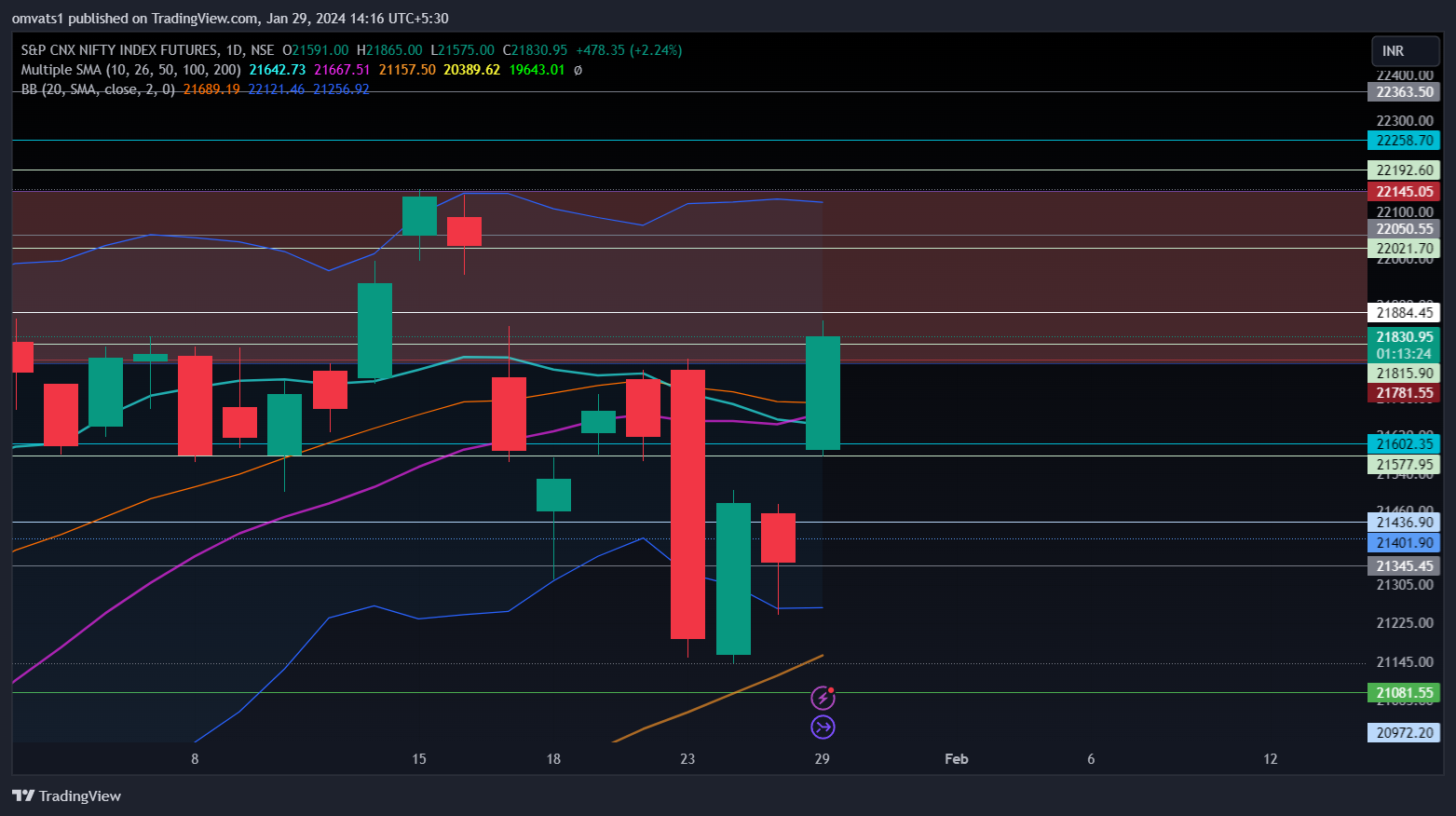 NSE:NIFTY1! Chart Image by omvats1