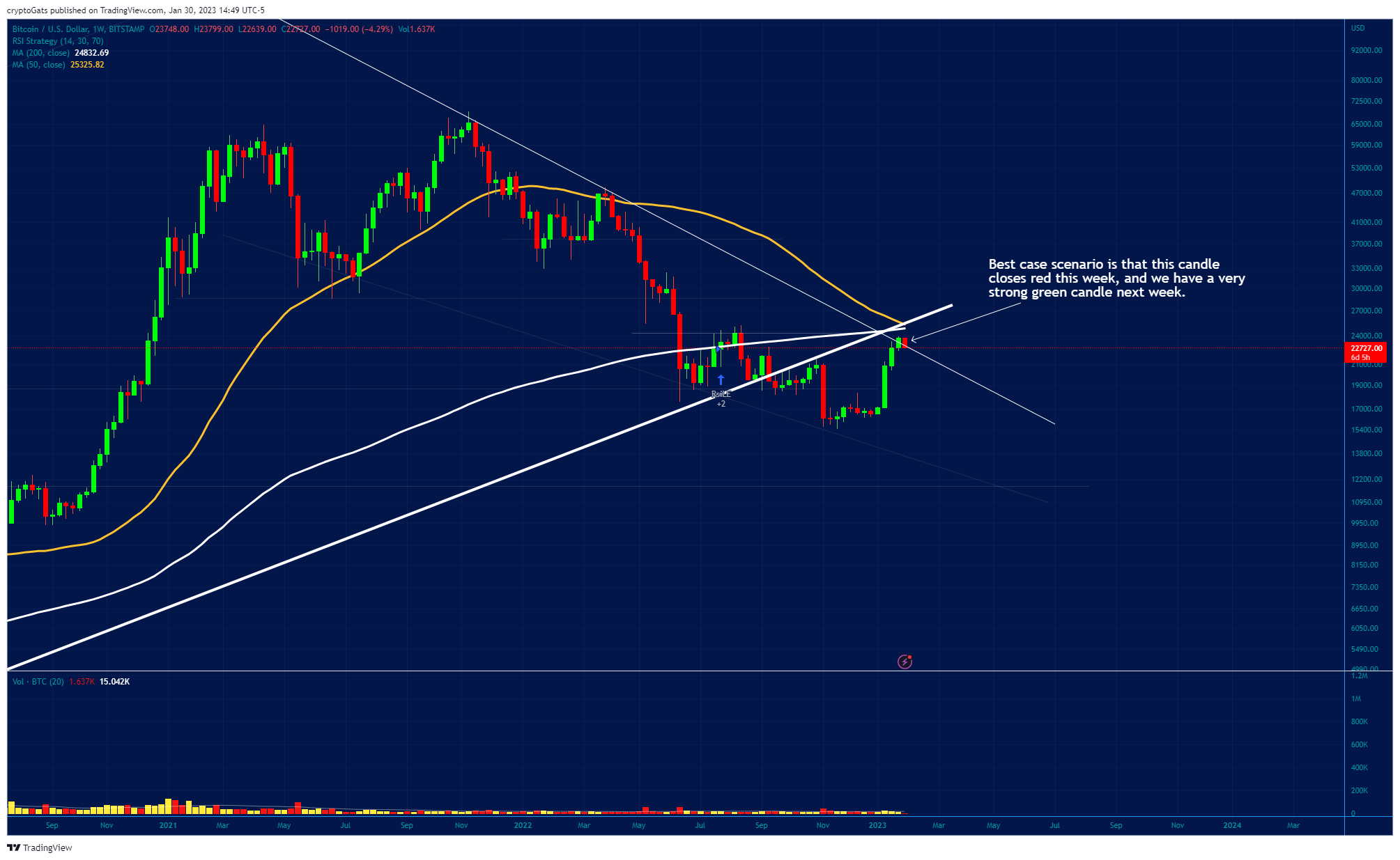 BITSTAMP:BTCUSD Chart Image by cryptoGats