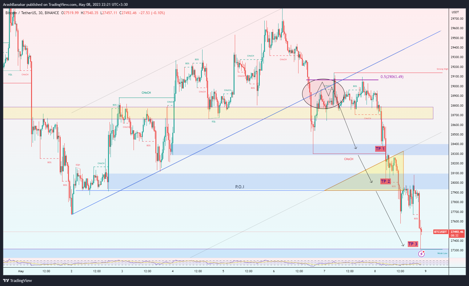 BINANCE:BTCUSDT Chart Image by ArashBanakar