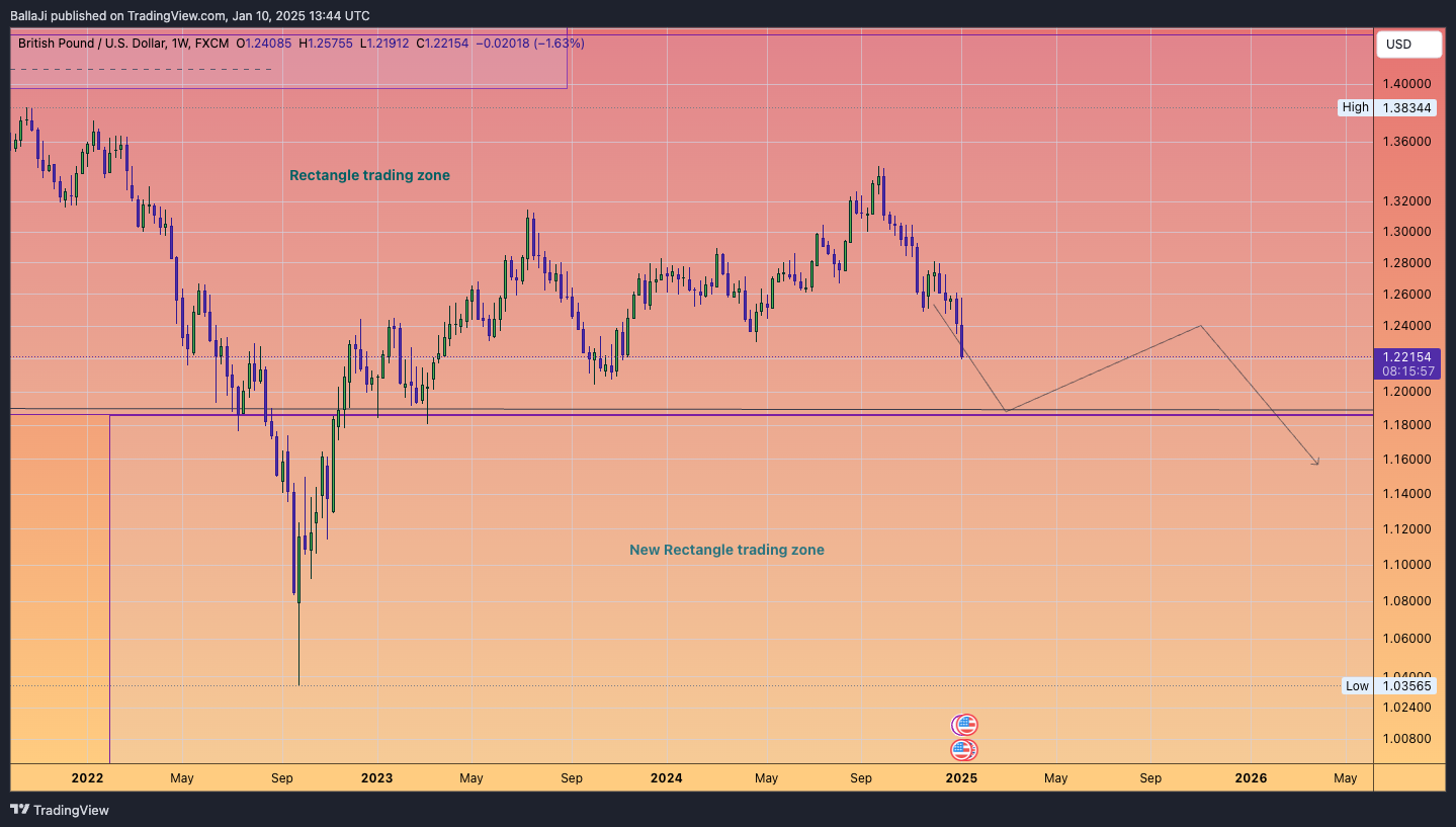 FX:GBPUSD Chart Image by BallaJi