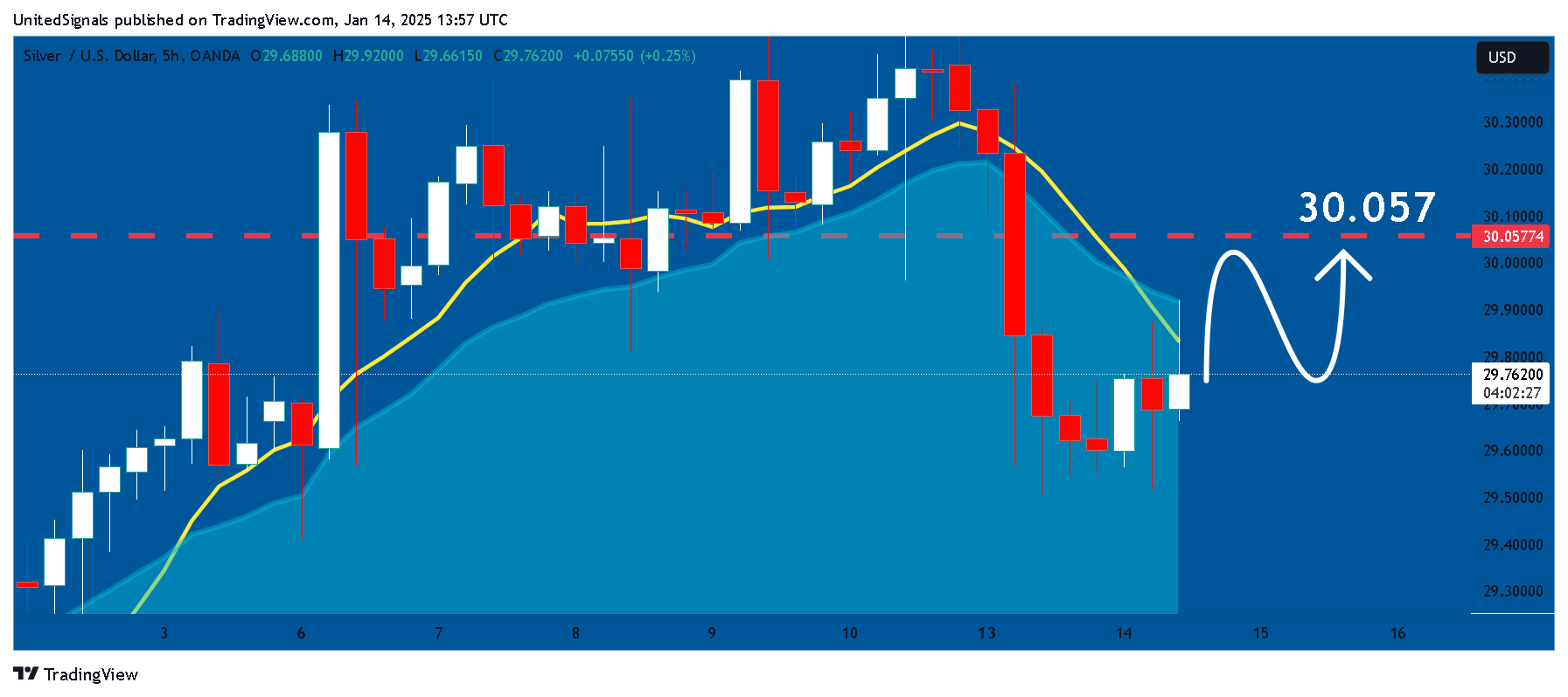 OANDA:XAGUSD Chart Image by UnitedSignals