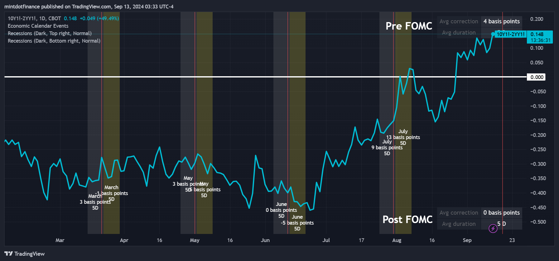 CBOT_MINI_DL:10Y1!-CBOT_MINI_DL:2YY1! Chart Image by mintdotfinance