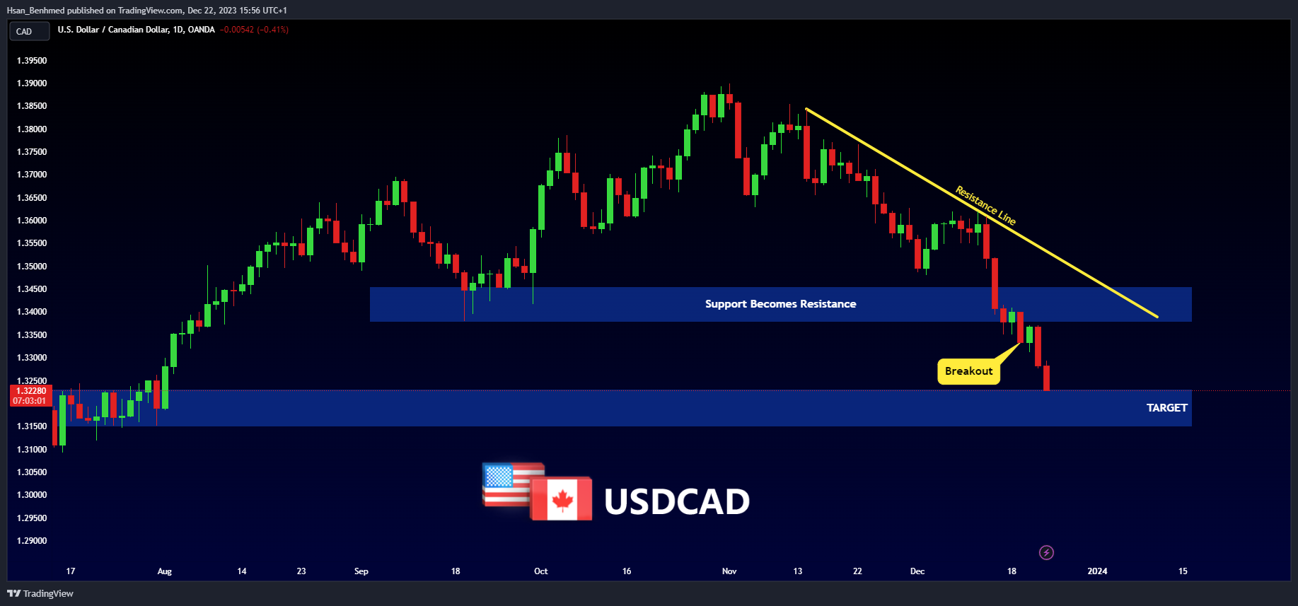 OANDA:USDCAD Chart Image by Hsan_Benhmed