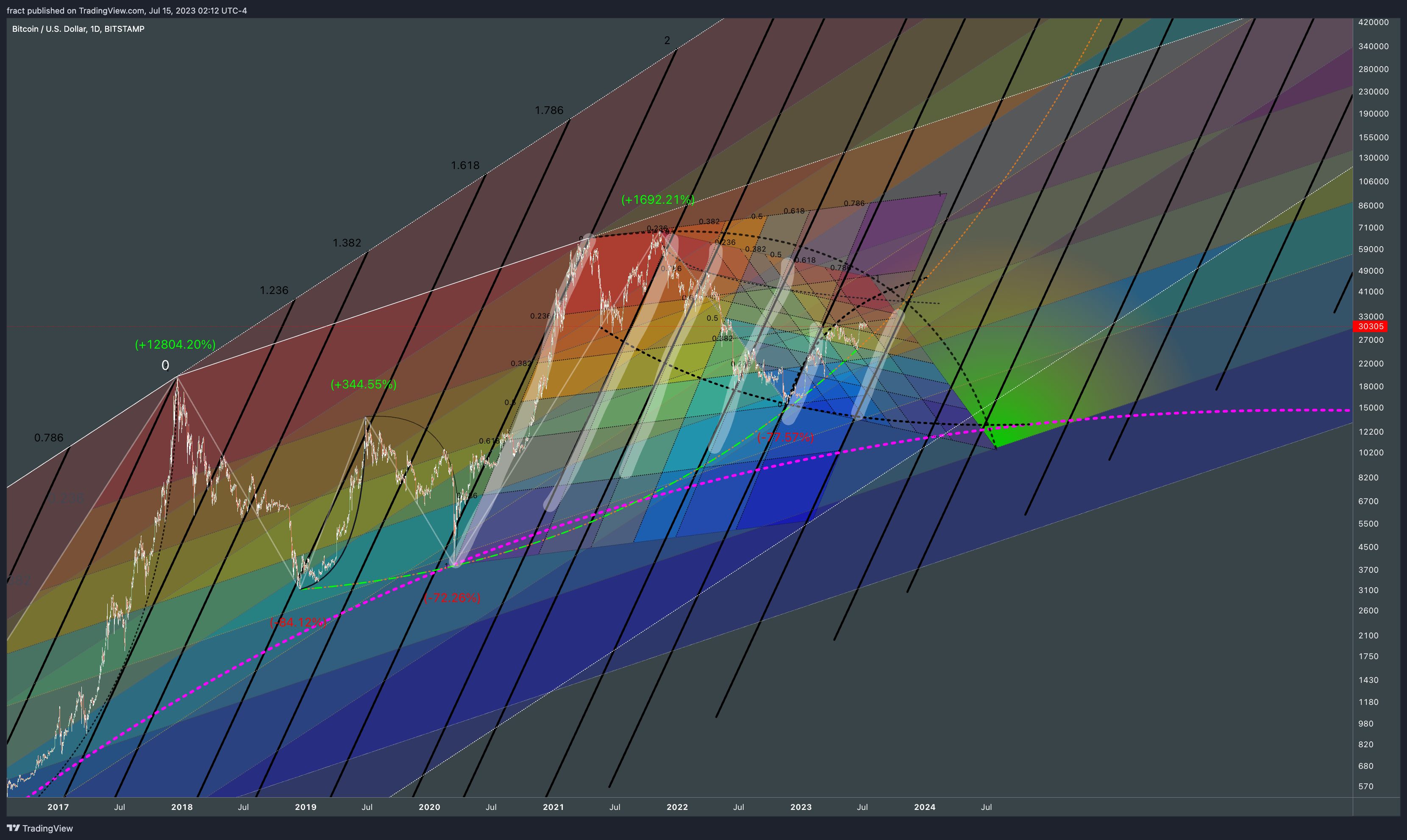 BITSTAMP:BTCUSD Chart Image by fract