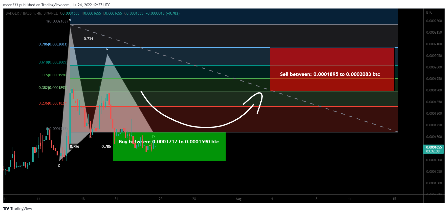 BINANCE:BADGERBTC Chart Image by moon333