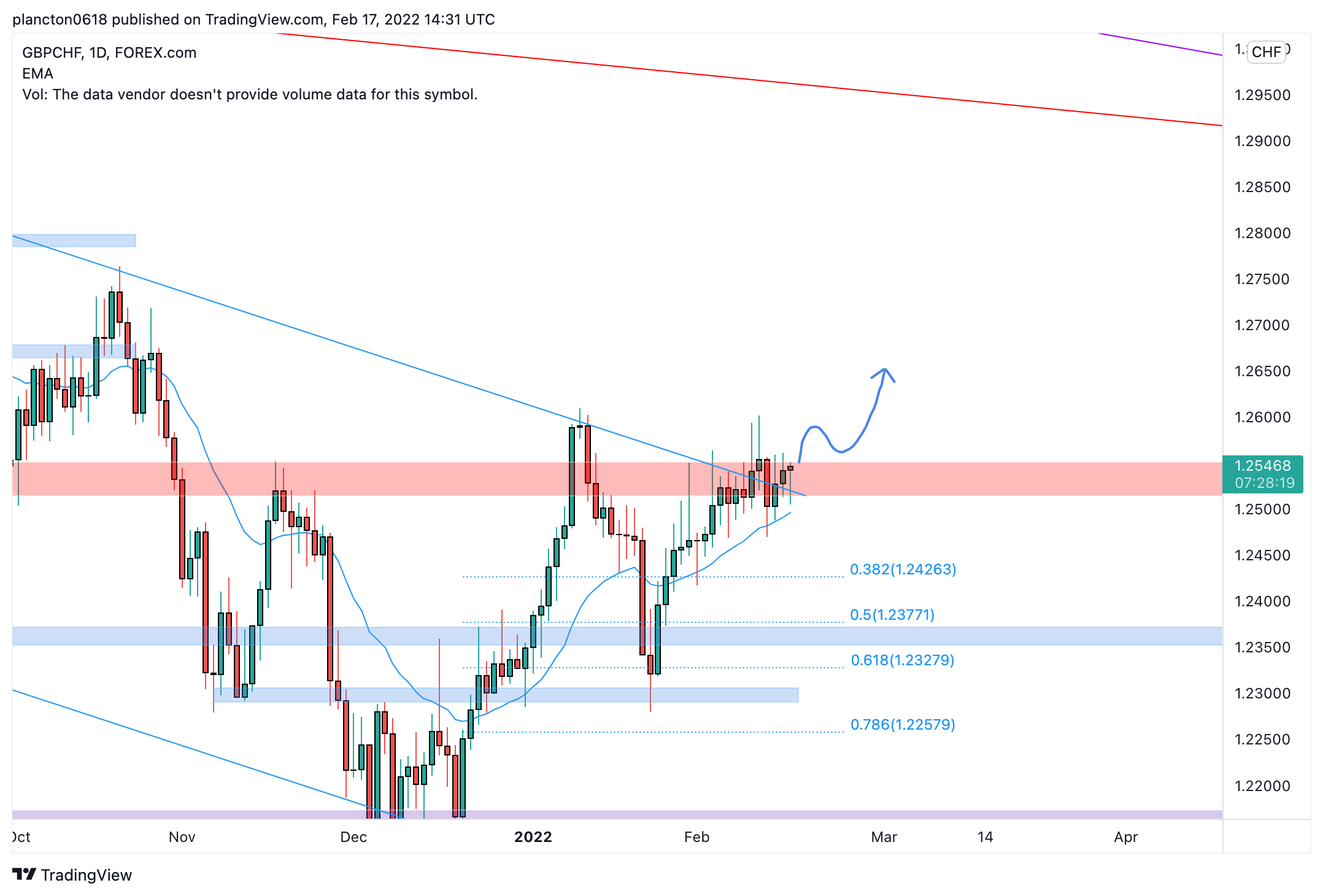 FOREXCOM:GBPCHF Chart Image by InkyGrip