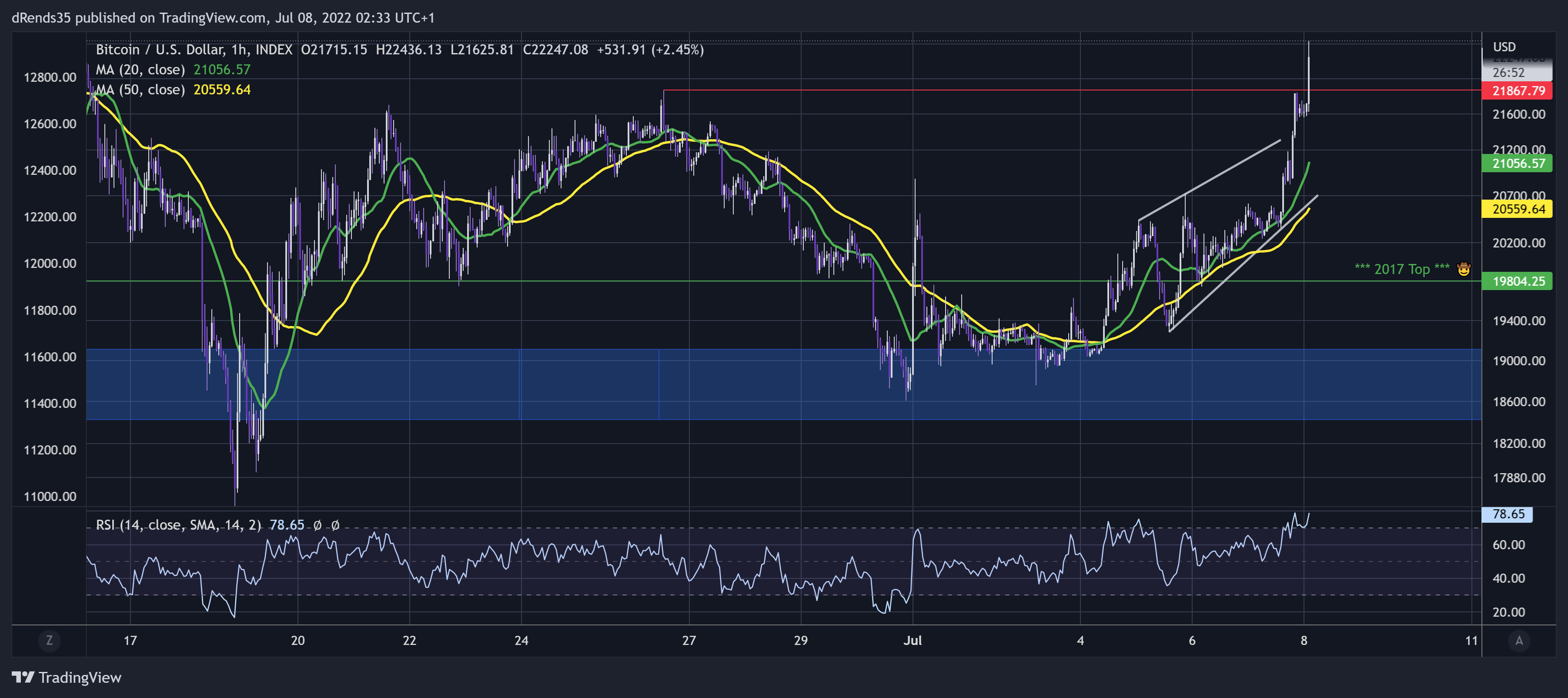 INDEX:BTCUSD Chart Image by dRends35