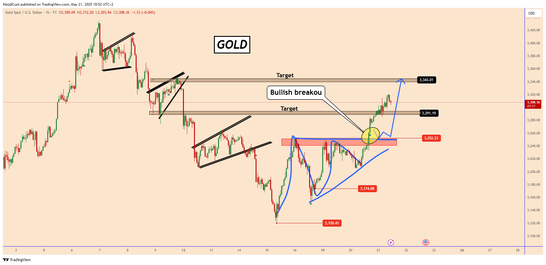 FX:XAUUSD Chart Image by KlejdiCuni