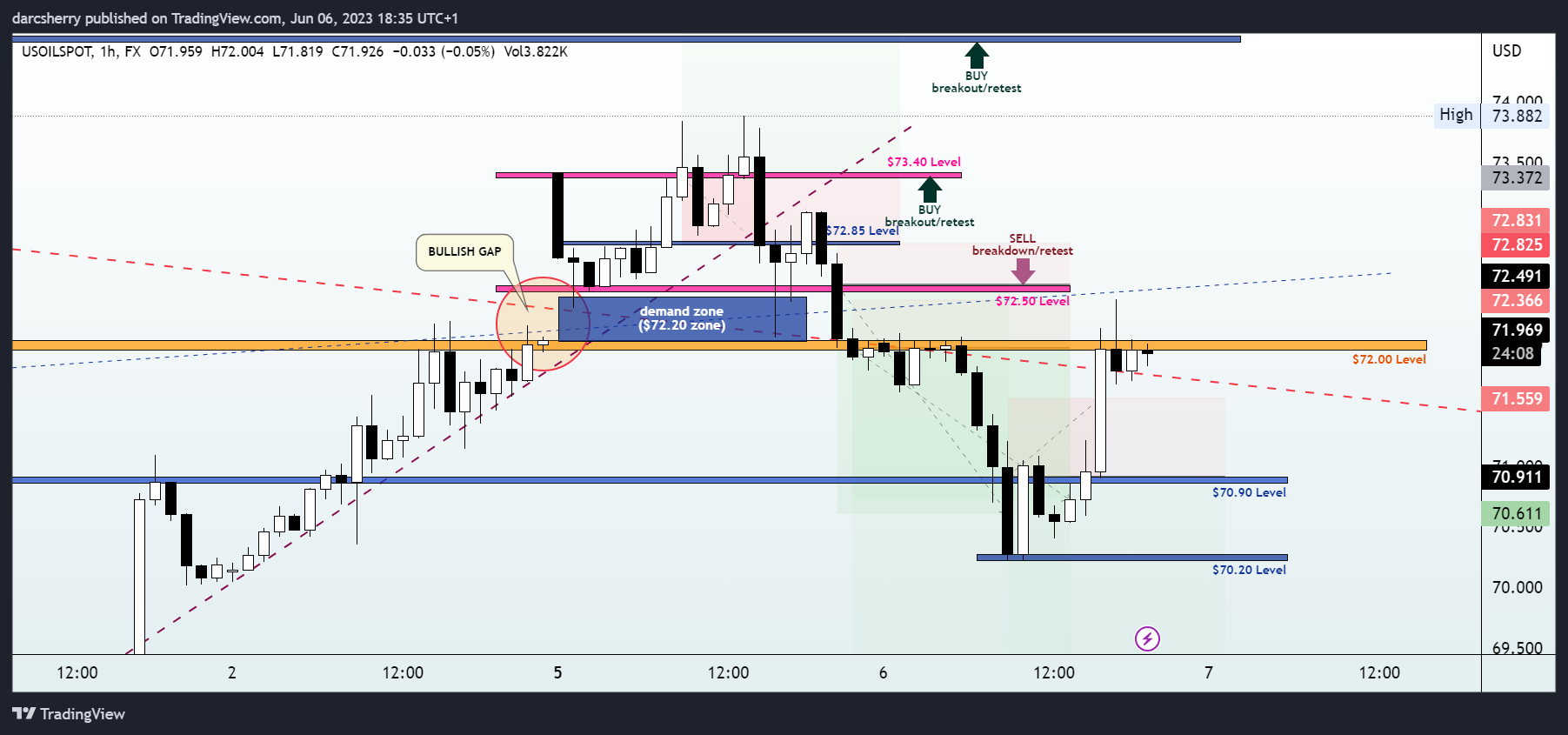 FX:USOILSPOT Chart Image by darcsherry
