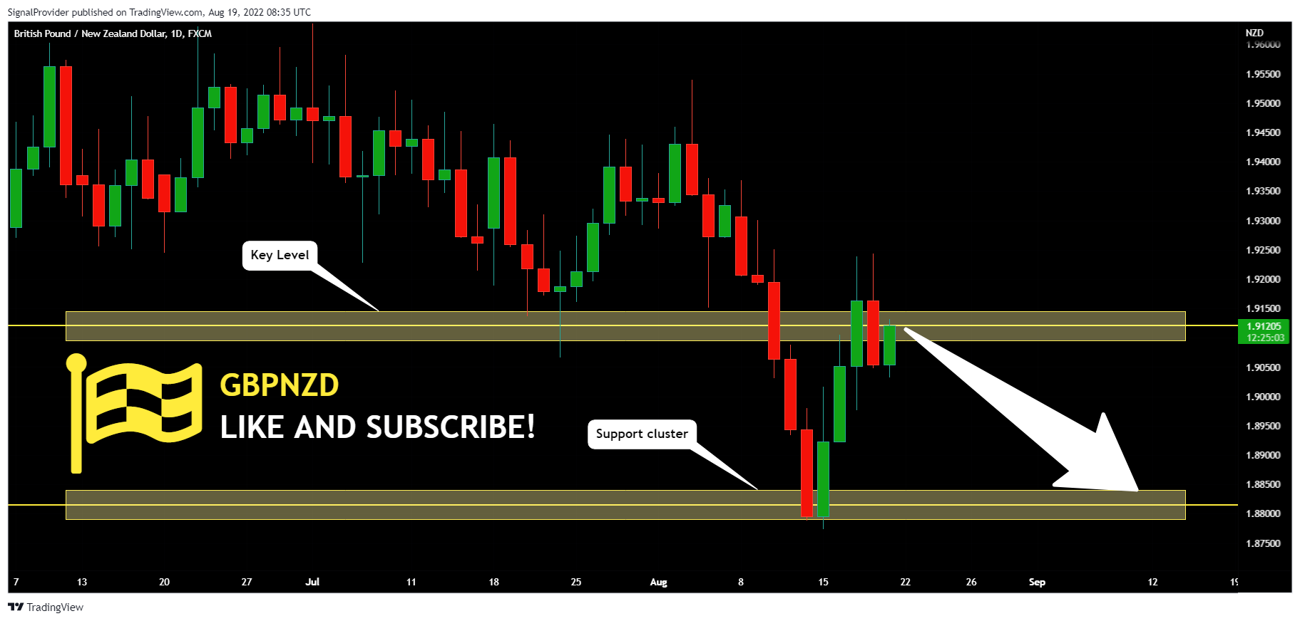 FX:GBPNZD Chart Image by SignalProvider