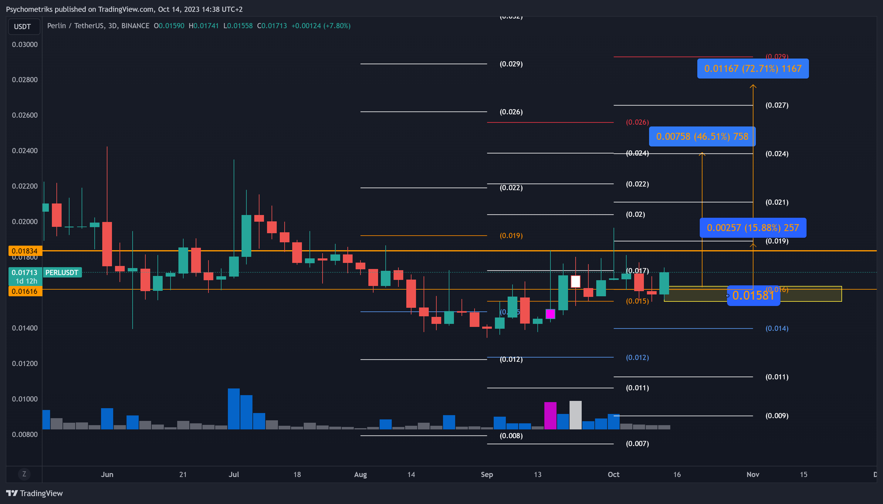 BINANCE:PERLUSDT Chart Image by Psychometriks