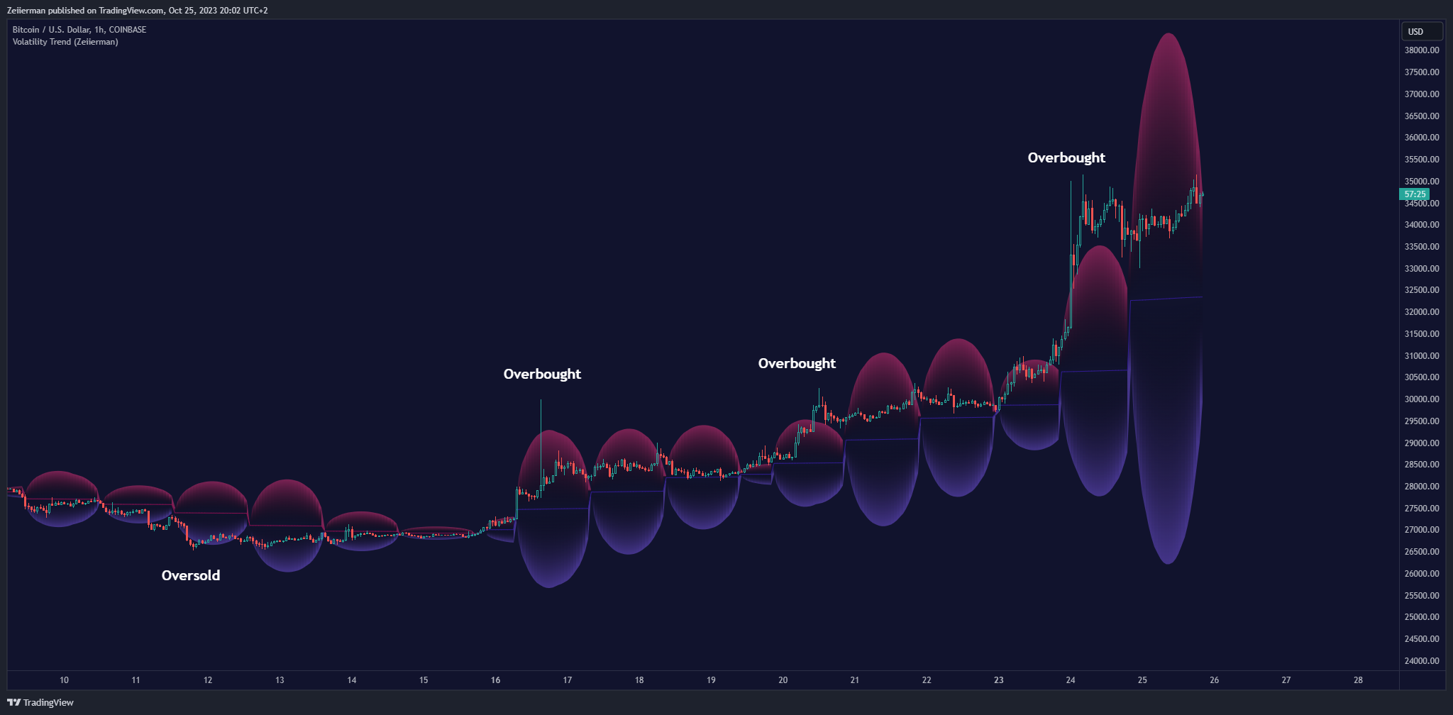 COINBASE:BTCUSD Chart Image by Zeiierman