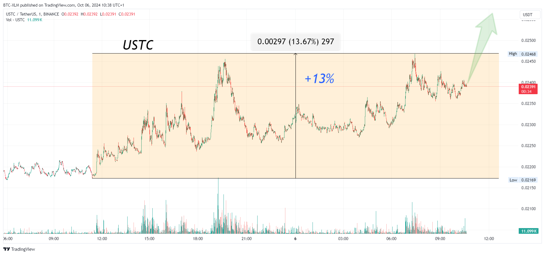 BINANCE:USTCUSDT Chart Image by BTC-XLM