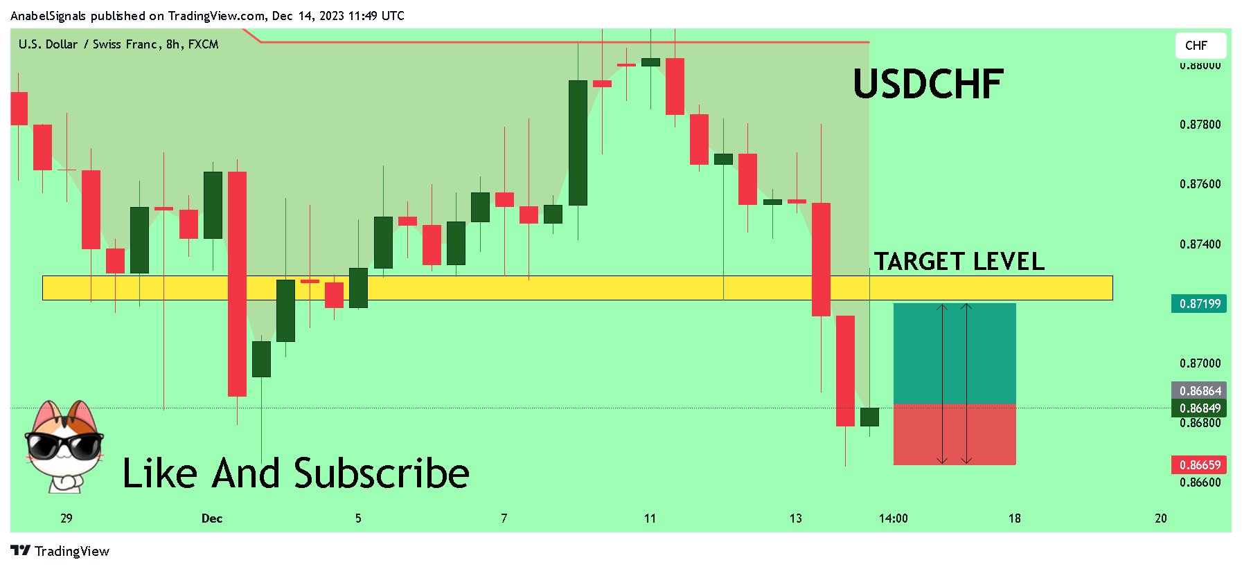 FX:USDCHF Chart Image by AnabelSignals