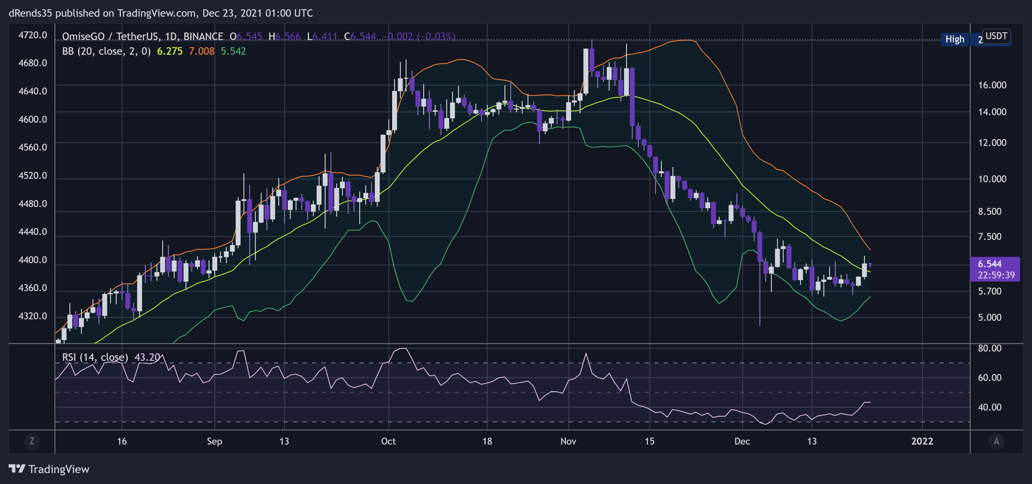 BINANCE:OMGUSDT Chart Image by dRends35
