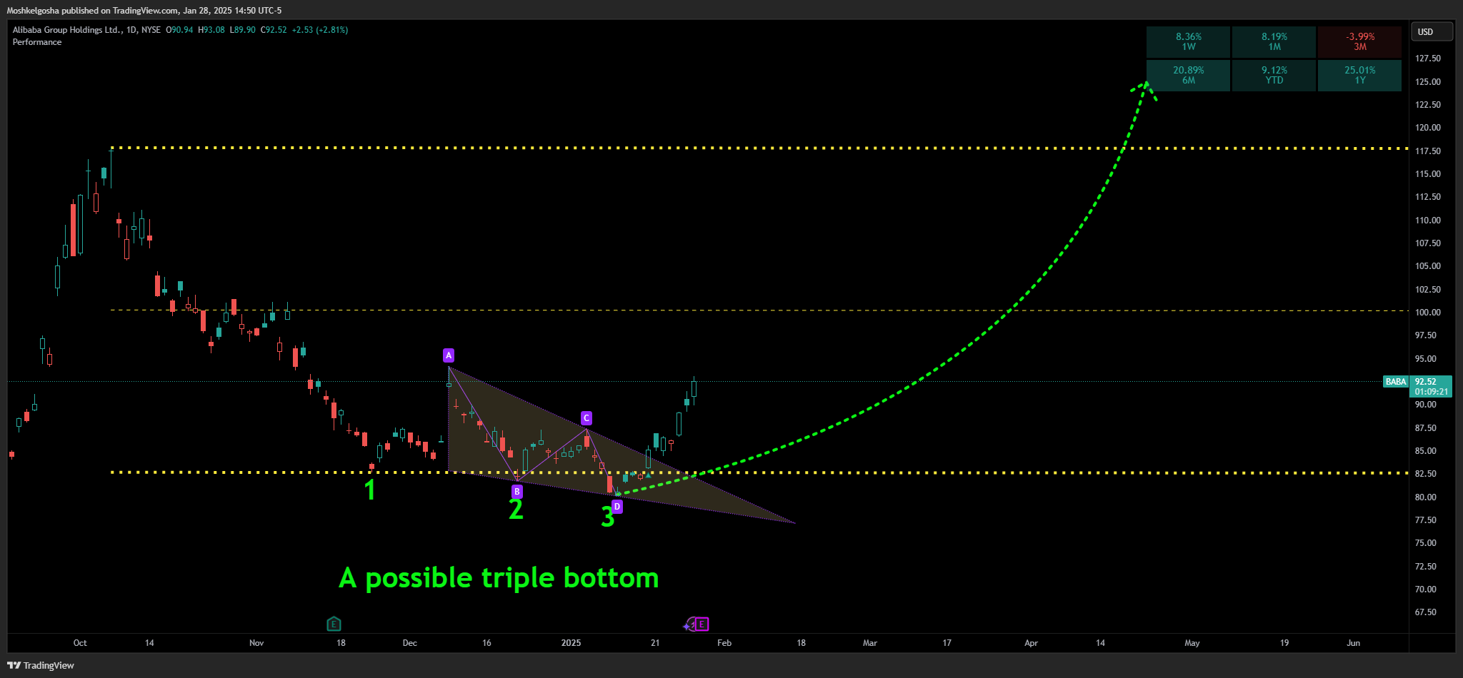 BATS:BABA Chart Image by Moshkelgosha