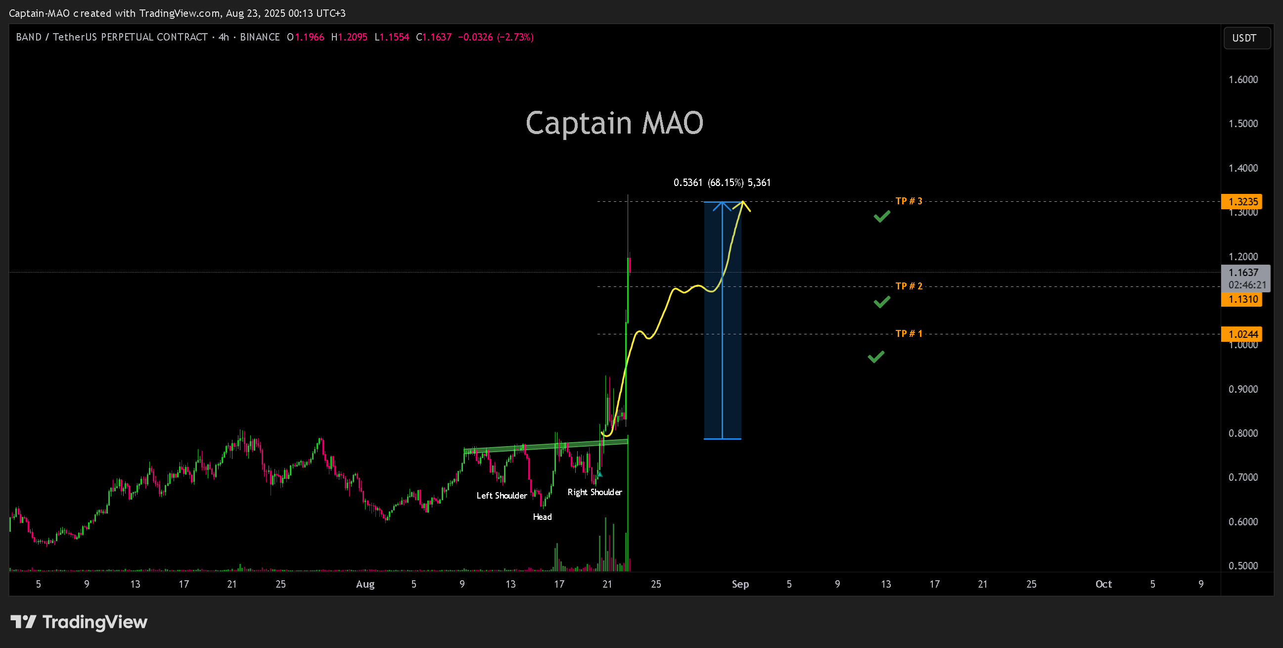 BINANCE:BANDUSDT.P Chart Image by Captain-MAO