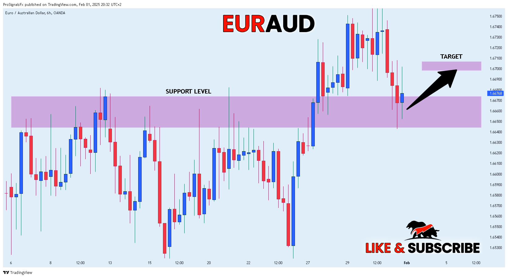 OANDA:EURAUD Chart Image by ProSignalsFx