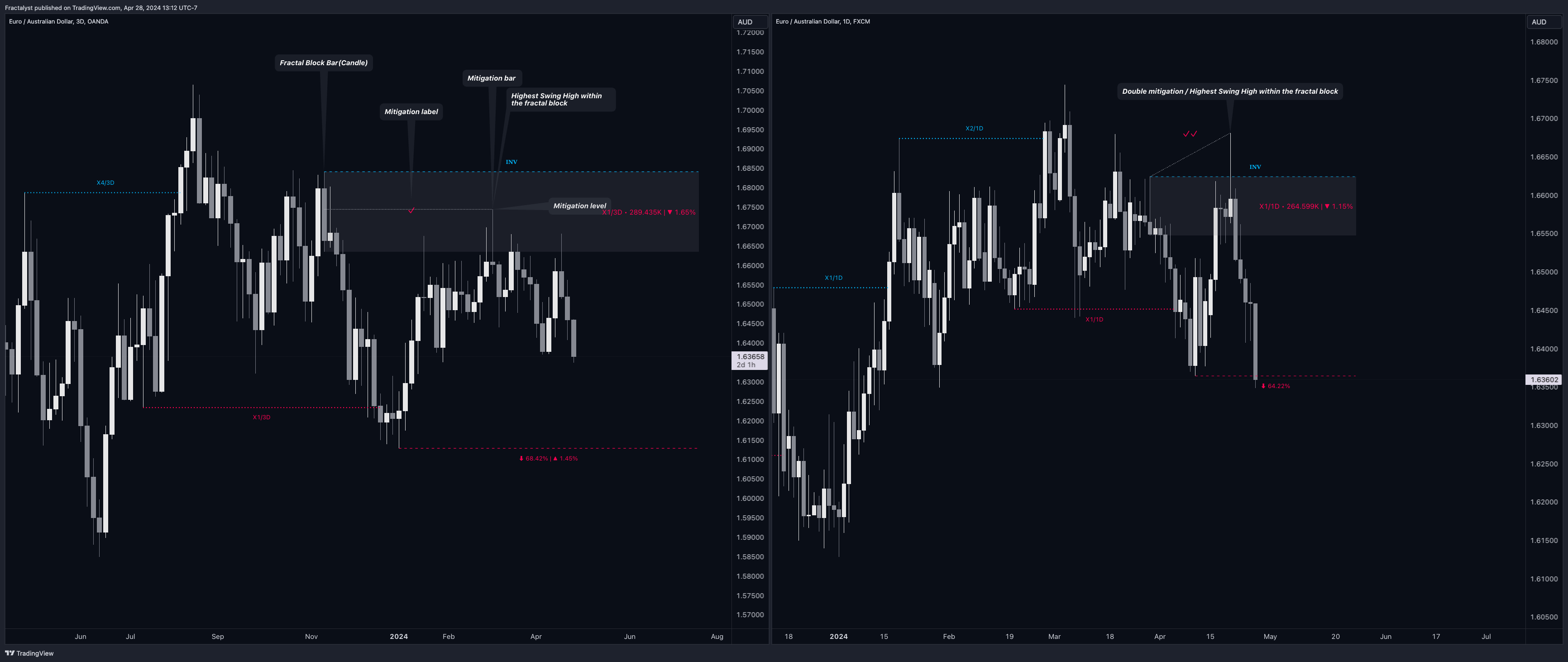 FX:EURAUD Chart Image by Fractalyst