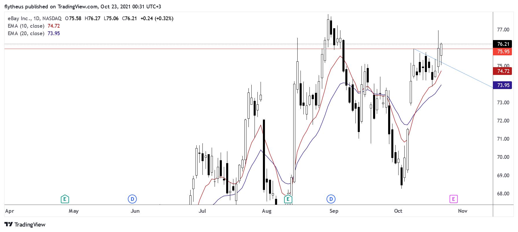 NASDAQ:EBAY Chart Image by TradeLive-