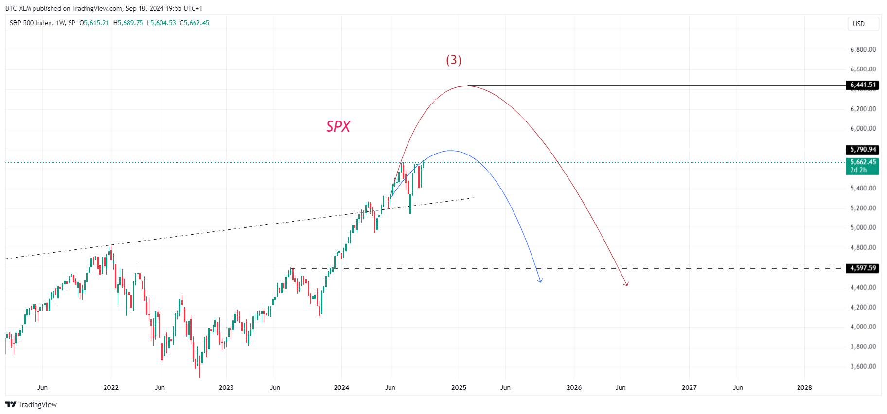SP:SPX Chart Image by BTC-XLM